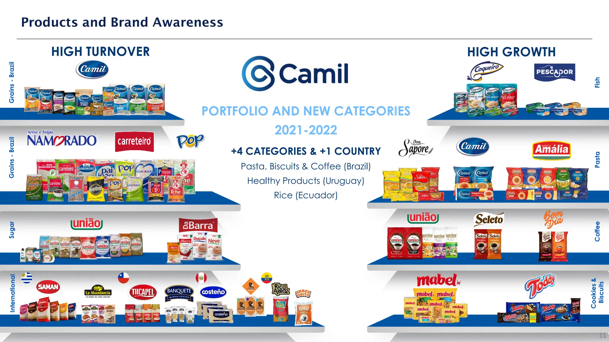 Grains
-
Brazil
Coffee
Sugar
Grains
-
Brazil
International
Fish
Pasta
Cookies
&
Biscuits
11
HIGH TURNOVER HIGH GROWTH
Products and Brand Awareness
PORTFOLIO AND NEW CATEGORIES
2021-2022
+4 CATEGORIES & +1 COUNTRY
Pasta, Biscuits & Coffee (Brazil)
Healthy Products (Uruguay)
Rice (Ecuador)
 