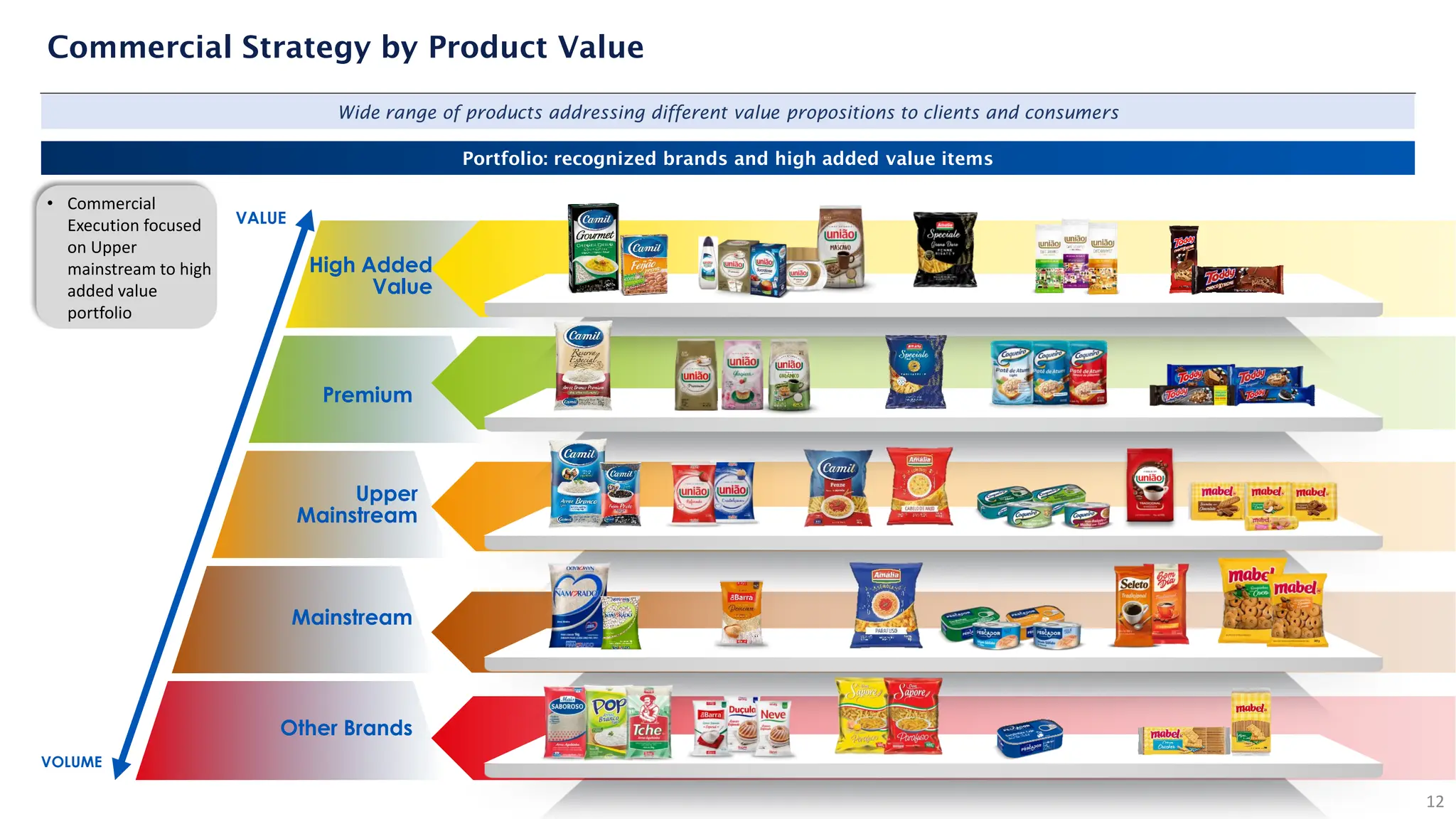 High Added
Value
Premium
Upper
Mainstream
Mainstream
Other Brands
VALUE
VOLUME
12
Commercial Strategy by Product Value
• Commercial
Execution focused
on Upper
mainstream to high
added value
portfolio
Wide range of products addressing different value propositions to clients and consumers
Portfolio: recognized brands and high added value items
 