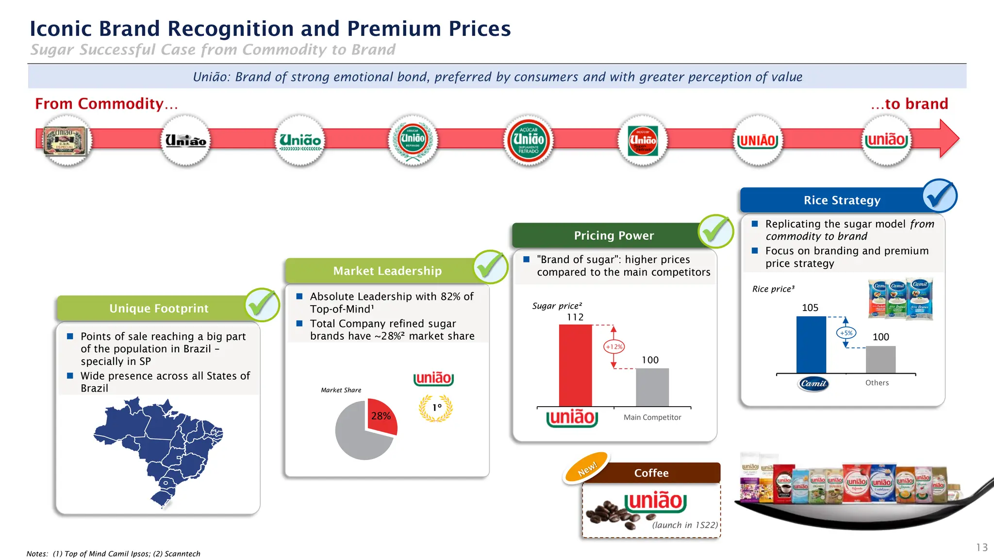 Main Competitor
Unique Footprint
◼ Points of sale reaching a big part
of the population in Brazil –
specially in SP
◼ Wide presence across all States of
Brazil
Pricing Power
◼ "Brand of sugar": higher prices
compared to the main competitors
Market Leadership
◼ Absolute Leadership with 82% of
Top-of-Mind¹
◼ Total Company refined sugar
brands have ~28%² market share
Market Share
13
✓ 112
100
Sugar price²
1º
+5%
105
100
Camil Others
Rice Strategy
◼ Replicating the sugar model from
commodity to brand
◼ Focus on branding and premium
price strategy
Rice price³
Others
Iconic Brand Recognition and Premium Prices
Sugar Successful Case from Commodity to Brand
+12%
28%
União: Brand of strong emotional bond, preferred by consumers and with greater perception of value
Notes: (1) Top of Mind Camil Ipsos; (2) Scanntech
(launch in 1S22)
Coffee
✓
✓
✓
 