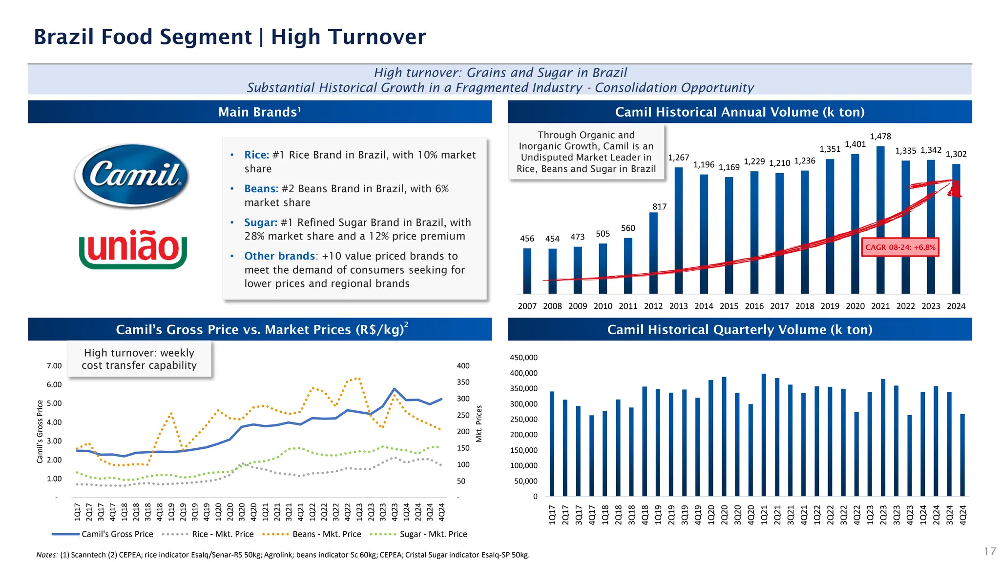 456 454 473 505
560
817
1,267
1,196 1,169
1,229 1,210 1,236
1,351
1,401
1,478
1,335 1,342 1,302
0
200
400
600
800
1000
1200
1400
1600
2007 2008 2009 2010 2011 2012 2013 2014 2015 2016 2017 2018 2019 2020 2021 2022 2023 2024
17
Brazil Food Segment | High Turnover
High turnover: Grains and Sugar in Brazil
Substantial Historical Growth in a Fragmented Industry - Consolidation Opportunity
CAGR 08-24: +6.8%
Through Organic and
Inorganic Growth, Camil is an
Undisputed Market Leader in
Rice, Beans and Sugar in Brazil
Main Brands¹ Camil Historical Annual Volume (k ton)
Camil’s Gross Price vs. Market Prices (R$/kg) Camil Historical Quarterly Volume (k ton)
• Rice: #1 Rice Brand in Brazil, with 10% market
share
• Beans: #2 Beans Brand in Brazil, with 6%
market share
• Sugar: #1 Refined Sugar Brand in Brazil, with
28% market share and a 12% price premium
• Other brands: +10 value priced brands to
meet the demand of consumers seeking for
lower prices and regional brands
High turnover: weekly
cost transfer capability
Mkt.
Prices
Camil’s
Gross
Price
Notes: (1) Scanntech (2) CEPEA; rice indicator Esalq/Senar-RS 50kg; Agrolink; beans indicator Sc 60kg; CEPEA; Cristal Sugar indicator Esalq-SP 50kg.
2
0
50,000
100,000
150,000
200,000
250,000
300,000
350,000
400,000
450,000
1Q17
2Q17
3Q17
4Q17
1Q18
2Q18
3Q18
4Q18
1Q19
2Q19
3Q19
4Q19
1Q20
2Q20
3Q20
4Q20
1Q21
2Q21
3Q21
4Q21
1Q22
2Q22
3Q22
4Q22
1Q23
2Q23
3Q23
4Q23
1Q24
2Q24
3Q24
4Q24
-
50
100
150
200
250
300
350
400
-
1.00
2.00
3.00
4.00
5.00
6.00
7.00
1Q17
2Q17
3Q17
4Q17
1Q18
2Q18
3Q18
4Q18
1Q19
2Q19
3Q19
4Q19
1Q20
2Q20
3Q20
4Q20
1Q21
2Q21
3Q21
4Q21
1Q22
2Q22
3Q22
4Q22
1Q23
2Q23
3Q23
4Q23
1Q24
2Q24
3Q24
4Q24
Camil's Gross Price Rice - Mkt. Price Beans - Mkt. Price Sugar - Mkt. Price
 