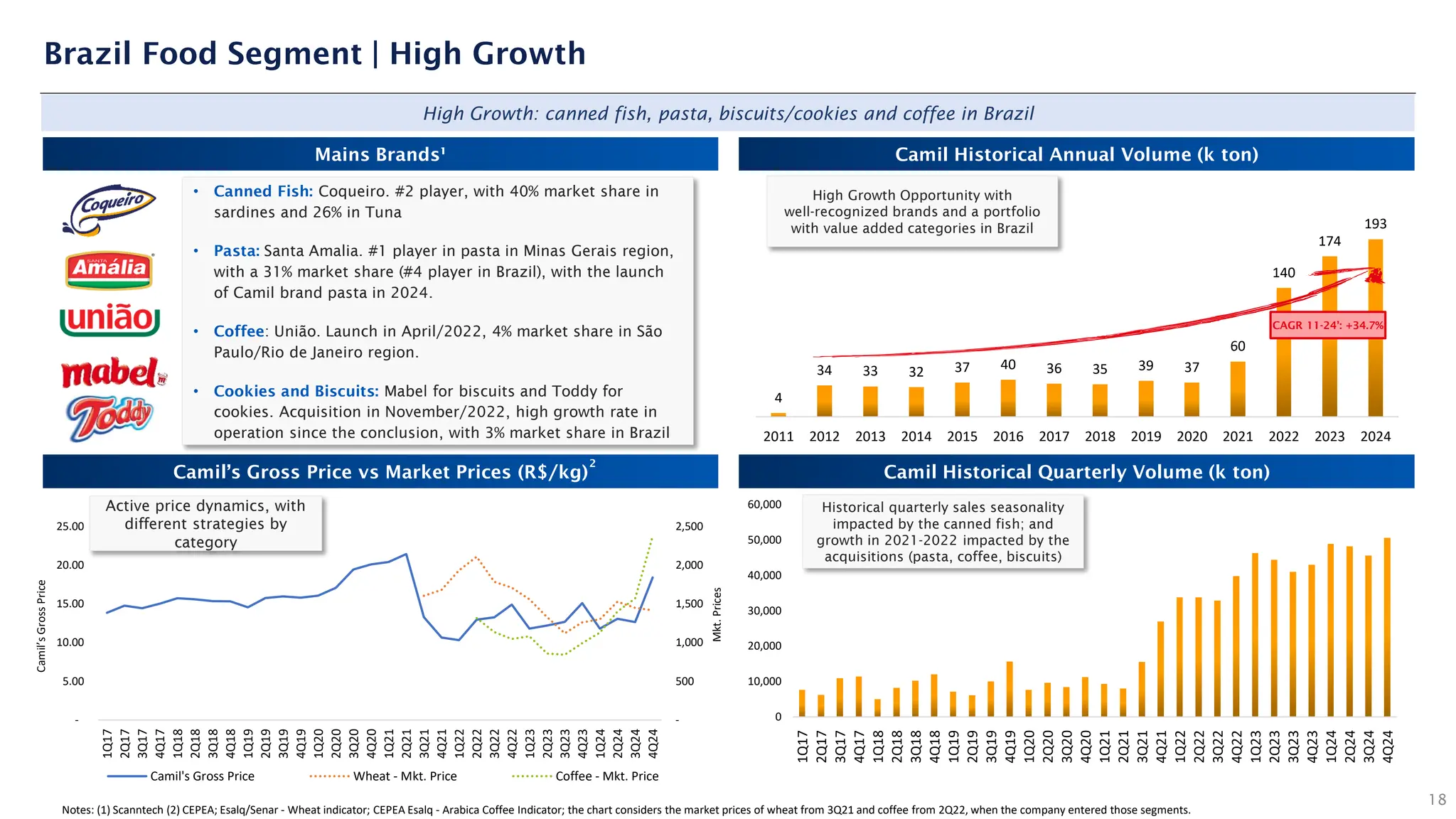 4
34 33 32 37 40 36 35 39 37
60
140
174
193
0
50
100
150
200
250
2011 2012 2013 2014 2015 2016 2017 2018 2019 2020 2021 2022 2023 2024
18
Brazil Food Segment | High Growth
High Growth: canned fish, pasta, biscuits/cookies and coffee in Brazil
High Growth Opportunity with
well-recognized brands and a portfolio
with value added categories in Brazil
CAGR 11-24’: +34.7%
Mains Brands¹ Camil Historical Annual Volume (k ton)
Camil’s Gross Price vs Market Prices (R$/kg) Camil Historical Quarterly Volume (k ton)
• Canned Fish: Coqueiro. #2 player, with 40% market share in
sardines and 26% in Tuna
• Pasta: Santa Amalia. #1 player in pasta in Minas Gerais region,
with a 31% market share (#4 player in Brazil), with the launch
of Camil brand pasta in 2024.
• Coffee: União. Launch in April/2022, 4% market share in São
Paulo/Rio de Janeiro region.
• Cookies and Biscuits: Mabel for biscuits and Toddy for
cookies. Acquisition in November/2022, high growth rate in
operation since the conclusion, with 3% market share in Brazil
Active price dynamics, with
different strategies by
category
Historical quarterly sales seasonality
impacted by the canned fish; and
growth in 2021-2022 impacted by the
acquisitions (pasta, coffee, biscuits)
Notes: (1) Scanntech (2) CEPEA; Esalq/Senar - Wheat indicator; CEPEA Esalq - Arabica Coffee Indicator; the chart considers the market prices of wheat from 3Q21 and coffee from 2Q22, when the company entered those segments.
2
Mkt.
Prices
Camil’s
Gross
Price
0
10,000
20,000
30,000
40,000
50,000
60,000
1Q17
2Q17
3Q17
4Q17
1Q18
2Q18
3Q18
4Q18
1Q19
2Q19
3Q19
4Q19
1Q20
2Q20
3Q20
4Q20
1Q21
2Q21
3Q21
4Q21
1Q22
2Q22
3Q22
4Q22
1Q23
2Q23
3Q23
4Q23
1Q24
2Q24
3Q24
4Q24
-
500
1,000
1,500
2,000
2,500
-
5.00
10.00
15.00
20.00
25.00
1Q17
2Q17
3Q17
4Q17
1Q18
2Q18
3Q18
4Q18
1Q19
2Q19
3Q19
4Q19
1Q20
2Q20
3Q20
4Q20
1Q21
2Q21
3Q21
4Q21
1Q22
2Q22
3Q22
4Q22
1Q23
2Q23
3Q23
4Q23
1Q24
2Q24
3Q24
4Q24
Camil's Gross Price Wheat - Mkt. Price Coffee - Mkt. Price
 