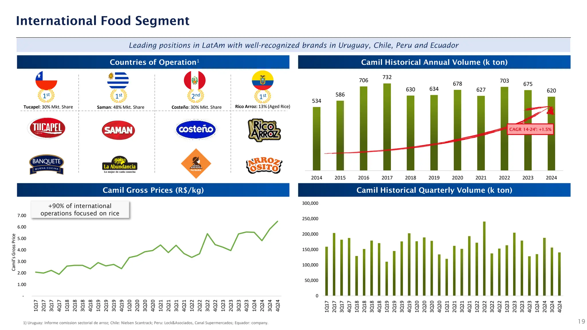 534
586
706
732
630 634
678
627
703
675
620
0
100
200
300
400
500
600
700
800
2014 2015 2016 2017 2018 2019 2020 2021 2022 2023 2024
19
International Food Segment
Leading positions in LatAm with well-recognized brands in Uruguay, Chile, Peru and Ecuador
Countries of Operation Camil Historical Annual Volume (k ton)
Camil Gross Prices (R$/kg) Camil Historical Quarterly Volume (k ton)
+90% of international
operations focused on rice
CAGR 14-24’: +1.5%
1st
Saman: 48% Mkt. Share
1st
Tucapel: 30% Mkt. Share Costeño: 30% Mkt. Share
2nd
Rico Arroz: 13% (Aged Rice)
Camil’s
Gross
Price
1) Uruguay: Informe comission sectorial de arroz; Chile: Nielsen Scantrack; Peru: Lock&Asociados, Canal Supermercados; Equador: company.
1
0
50,000
100,000
150,000
200,000
250,000
300,000
1Q17
2Q17
3Q17
4Q17
1Q18
2Q18
3Q18
4Q18
1Q19
2Q19
3Q19
4Q19
1Q20
2Q20
3Q20
4Q20
1Q21
2Q21
3Q21
4Q21
1Q22
2Q22
3Q22
4Q22
1Q23
2Q23
3Q23
4Q23
1Q24
2Q24
3Q24
4Q24
-
1.00
2.00
3.00
4.00
5.00
6.00
7.00
1Q17
2Q17
3Q17
4Q17
1Q18
2Q18
3Q18
4Q18
1Q19
2Q19
3Q19
4Q19
1Q20
2Q20
3Q20
4Q20
1Q21
2Q21
3Q21
4Q21
1Q22
2Q22
3Q22
4Q22
1Q23
2Q23
3Q23
4Q23
1Q24
2Q24
3Q24
4Q24
1st
 