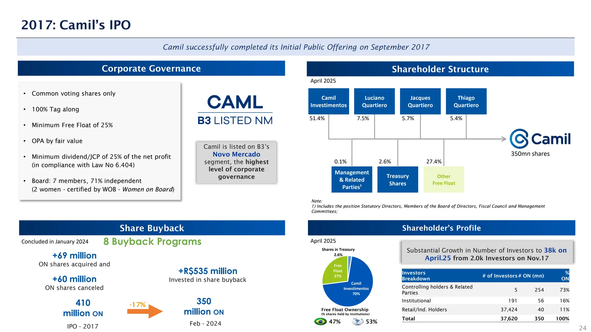 8 Buyback Programs
Substantial Growth in Number of Investors to 38k on
April.25 from 2.0k Investors on Nov.17
24
2017: Camil’s IPO
Camil successfully completed its Initial Public Offering on September 2017
Shareholder Structure
Corporate Governance
Shareholder’s Profile
Camil is listed on B3’s
Novo Mercado
segment, the highest
level of corporate
governance
Investors
Breakdown
# of Investors# ON (mn)
%
ON
Controlling holders & Related
Parties
5 254 73%
Institutional 191 56 16%
Retail/Ind. Holders 37,424 40 11%
Total 37,620 350 100%
53%
47%
Free Float Ownership
(% shares held by Institutions)
April 2025
Management
& Related
Parties¹
0.1% 2.6%
Treasury
Shares
Note:
1) Includes the position Statutory Directors, Members of the Board of Directors, Fiscal Council and Management
Committees;
Share Buyback
+69 million
ON shares acquired and
+R$535 million
Invested in share buyback
+60 million
ON shares canceled
350
million ON
IPO - 2017 Feb - 2024
-17%
410
million ON
• Common voting shares only
• 100% Tag along
• Minimum Free Float of 25%
• OPA by fair value
• Minimum dividend/JCP of 25% of the net profit
(in compliance with Law No 6.404)
• Board: 7 members, 71% independent
(2 women - certified by WOB - Women on Board)
350mn shares
April 2025
Concluded in January 2024
Shares in Treasury
2.6%
Camil
Investimentos
70%
Free
Float
27%
Other
Free Float
Jacques
Quartiero
Camil
Investimentos
Luciano
Quartiero
51.4% 7.5% 5.7% 5.4%
27.4%
Thiago
Quartiero
 