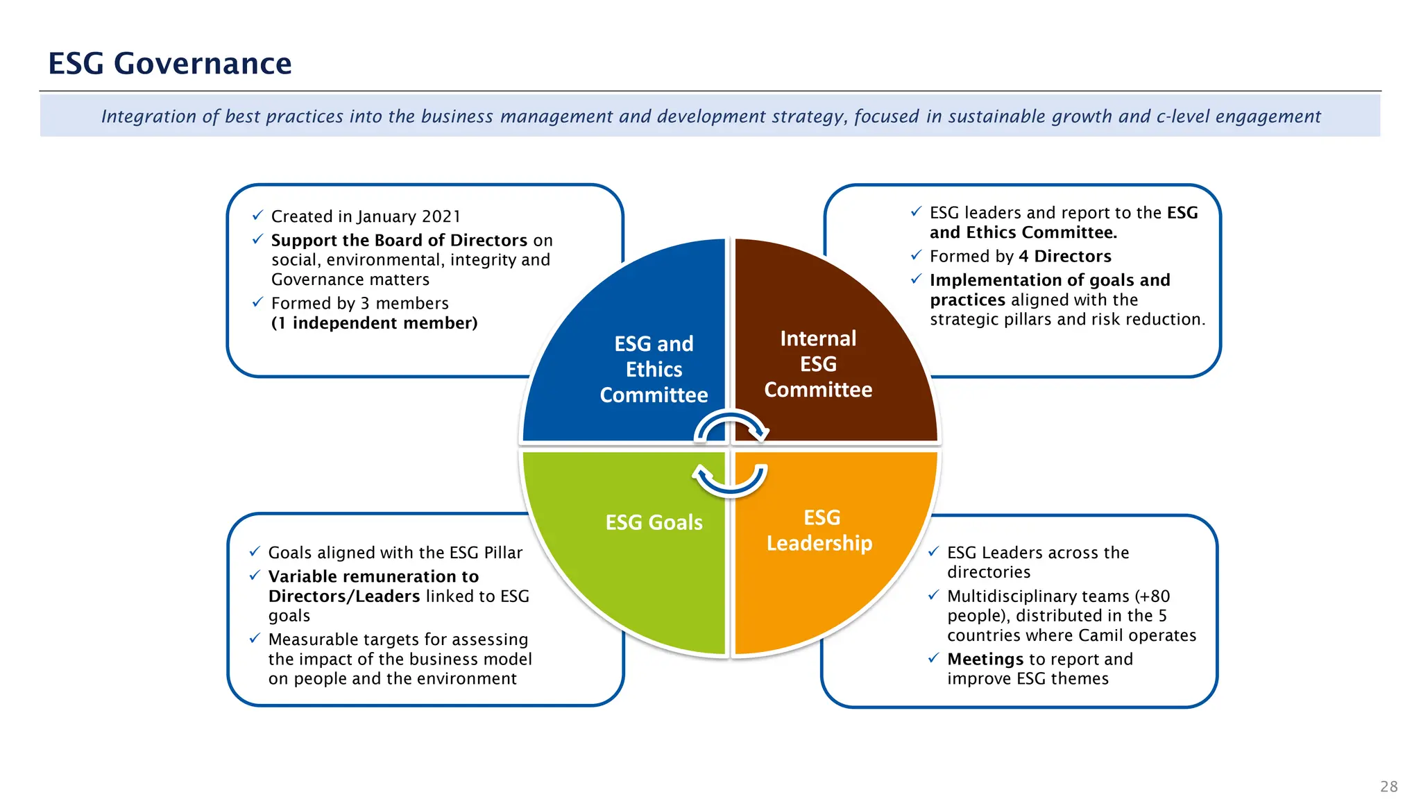 ESG and
Ethics
Committee
ESG Goals
Integration of best practices into the business management and development strategy, focused in sustainable growth and c-level engagement
ESG Governance
28
✓ Created in January 2021
✓ Support the Board of Directors on
social, environmental, integrity and
Governance matters
✓ Formed by 3 members
(1 independent member)
✓ Goals aligned with the ESG Pillar
✓ Variable remuneration to
Directors/Leaders linked to ESG
goals
✓ Measurable targets for assessing
the impact of the business model
on people and the environment
✓ ESG leaders and report to the ESG
and Ethics Committee.
✓ Formed by 4 Directors
✓ Implementation of goals and
practices aligned with the
strategic pillars and risk reduction.
✓ ESG Leaders across the
directories
✓ Multidisciplinary teams (+80
people), distributed in the 5
countries where Camil operates
✓ Meetings to report and
improve ESG themes
Internal
ESG
Committee
ESG
Leadership
 