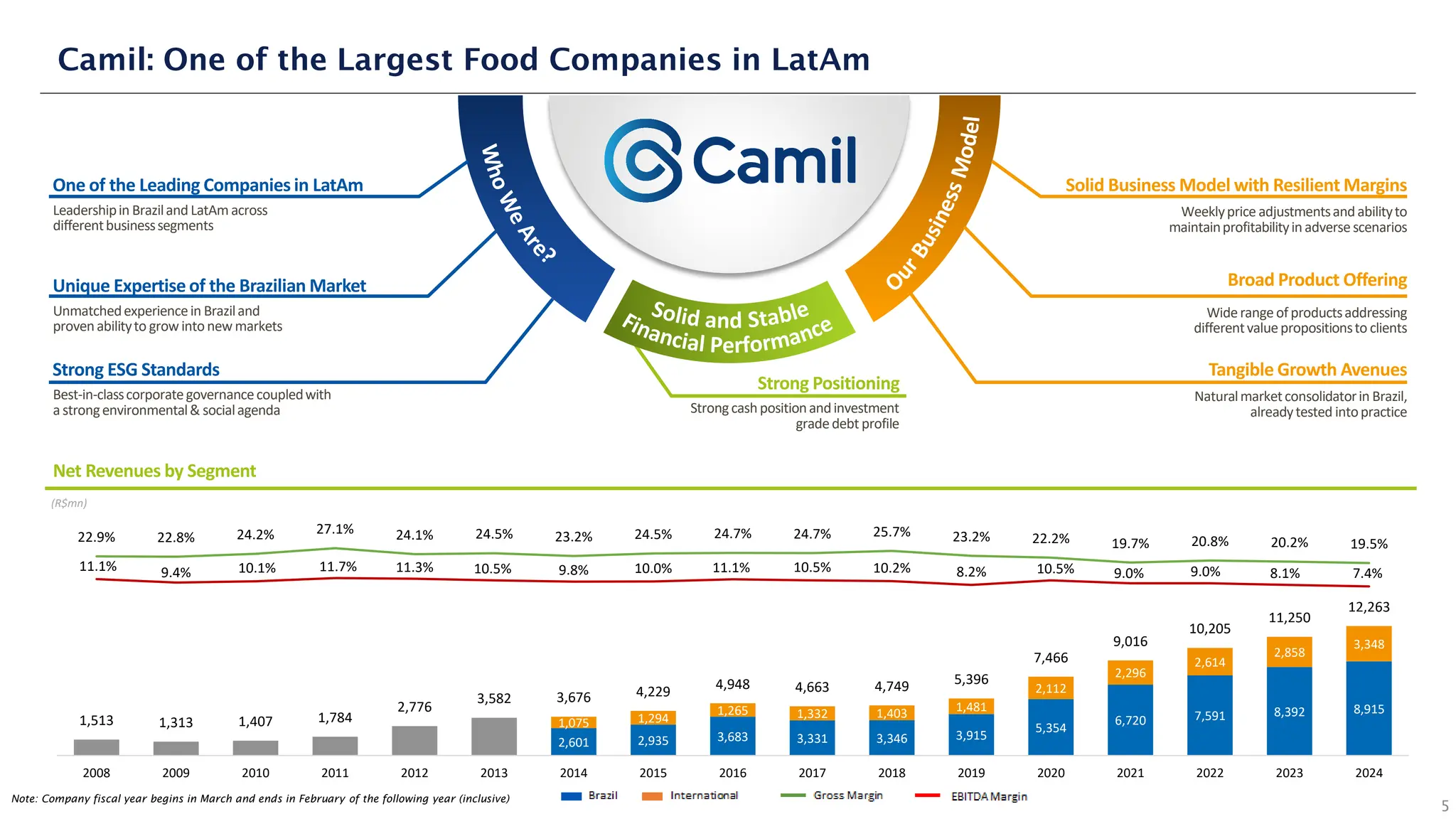 Camil: One of the Largest Food Companies in LatAm
5
W
h
o
W
e
A
r
e
?
Solid and Stable
Financial Performance
O
u
r
B
u
s
i
n
e
s
s
M
o
d
e
l
One of the Leading Companies in LatAm
Leadershipin Braziland LatAm across
differentbusinesssegments
Unique Expertise of the Brazilian Market
Unmatchedexperiencein Braziland
provenabilityto grow intonew markets
Strong ESG Standards
Best-in-classcorporategovernancecoupledwith
a strongenvironmental& socialagenda
Solid Business Model with Resilient Margins
Weeklyprice adjustmentsandabilityto
maintainprofitabilityinadverse scenarios
Broad Product Offering
Widerange of productsaddressing
differentvaluepropositionsto clients
Tangible Growth Avenues
Naturalmarketconsolidatorin Brazil,
alreadytested intopractice
(R$mn)
Net Revenues by Segment
Strong Positioning
Strongcashpositionandinvestment
gradedebt profile
Note: Company fiscal year begins in March and ends in February of the following year (inclusive)
2,601 2,935 3,683 3,331 3,346 3,915
5,354
6,720 7,591 8,392 8,915
1,075 1,294
1,265 1,332 1,403 1,481
2,112
2,296
2,614
2,858
3,348
1,513 1,313 1,407 1,784
2,776
3,582 3,676 4,229
4,948 4,663 4,749 5,396
7,466
9,016
10,205
11,250
12,263
22.9% 22.8% 24.2% 27.1% 24.1% 24.5% 23.2% 24.5% 24.7% 24.7% 25.7% 23.2% 22.2% 19.7% 20.8% 20.2% 19.5%
11.1% 9.4% 10.1% 11.7% 11.3% 10.5% 9.8% 10.0% 11.1% 10.5% 10.2% 8.2% 10.5% 9.0% 9.0% 8.1% 7.4%
2008 2009 2010 2011 2012 2013 2014 2015 2016 2017 2018 2019 2020 2021 2022 2023 2024
 
