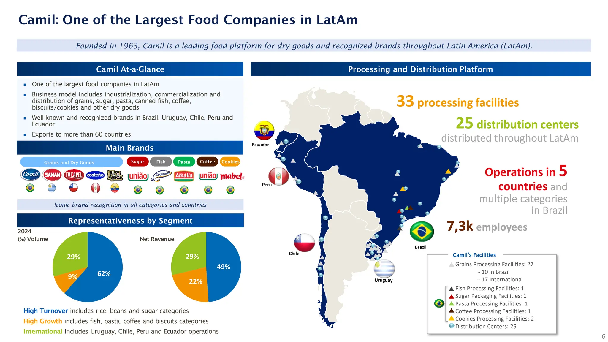 Camil At-a-Glance
Founded in 1963, Camil is a leading food platform for dry goods and recognized brands throughout Latin America (LatAm).
◼ One of the largest food companies in LatAm
◼ Business model includes industrialization, commercialization and
distribution of grains, sugar, pasta, canned fish, coffee,
biscuits/cookies and other dry goods
◼ Well-known and recognized brands in Brazil, Uruguay, Chile, Peru and
Ecuador
◼ Exports to more than 60 countries
Representativeness by Segment
Camil: One of the Largest Food Companies in LatAm
High Turnover includes rice, beans and sugar categories
High Growth includes fish, pasta, coffee and biscuits categories
International includes Uruguay, Chile, Peru and Ecuador operations
Main Brands
Processing and Distribution Platform
Uruguay
Chile
Peru
Brazil
Ecuador
33 processing facilities
25 distribution centers
distributed throughout LatAm
Operations in 5
countries and
multiple categories
in Brazil
7,3k employees
Grains Processing Facilities: 27
- 10 in Brazil
- 17 International
Fish Processing Facilities: 1
Sugar Packaging Facilities: 1
Pasta Processing Facilities: 1
Coffee Processing Facilities: 1
Cookies Processing Facilities: 2
Distribution Centers: 25
Camil’s Facilities
6
Sugar Fish Pasta Coffee
Iconic brand recognition in all categories and countries
Cookies
Grains and Dry Goods
2024
(%) Volume Net Revenue
62%
9%
29%
49%
22%
29%
 