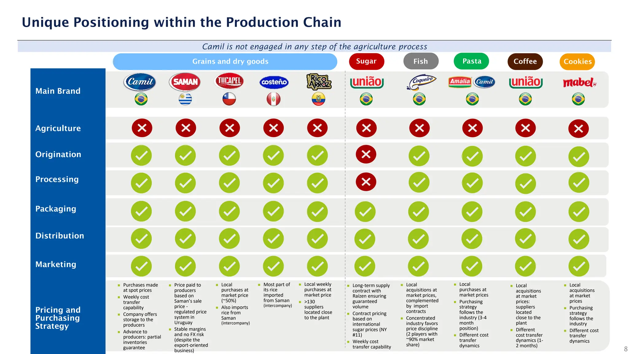 Unique Positioning within the Production Chain
Camil is not engaged in any step of the agriculture process
Main Brand
Agriculture
Origination
Processing
Packaging
Distribution
Marketing
Pricing and
Purchasing
Strategy
Grains and dry goods Sugar Fish Pasta
◼ Purchases made
at spot prices
◼ Weekly cost
transfer
capability
◼ Company offers
storage to the
producers
◼ Advance to
producers: partial
inventories
guarantee
◼ Price paid to
producers
based on
Saman’s sale
price -
regulated price
system in
Uruguay
◼ Stable margins
and no FX risk
(despite the
export-oriented
business)
◼ Local
purchases at
market price
(~50%)
◼ Also imports
rice from
Saman
(intercompany)
◼ Most part of
its rice
imported
from Saman
(intercompany)
◼ Long-term supply
contract with
Raízen ensuring
guaranteed
volume
◼ Contract pricing
based on
international
sugar prices (NY
#11)
◼ Weekly cost
transfer capability
◼ Local
acquisitions at
market prices,
complemented
by import
contracts
◼ Concentrated
industry favors
price discipline
(2 players with
~90% market
share)
Coffee
◼ Local weekly
purchases at
market price
◼ >130
suppliers
located close
to the plant
◼ Local
purchases at
market prices
◼ Purchasing
strategy
follows the
industry (3-4
month
position)
◼ Different cost
transfer
dynamics
◼ Local
acquisitions
at market
prices:
suppliers
located
close to the
plant
◼ Different
cost transfer
dynamics (1-
2 months)
8
Cookies
◼ Local
acquisitions
at market
prices
◼ Purchasing
strategy
follows the
industry
◼ Different cost
transfer
dynamics
 