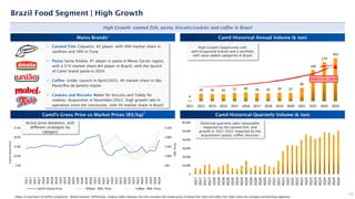 4
34 33 32 37 40 36 35 39 37
60
140
174
193
0
50
100
150
200
250
2011 2012 2013 2014 2015 2016 2017 2018 2019 2020 2021 2022 2023 2024
18
Brazil Food Segment | High Growth
High Growth: canned fish, pasta, biscuits/cookies and coffee in Brazil
High Growth Opportunity with
well-recognized brands and a portfolio
with value added categories in Brazil
CAGR 11-24’: +34.7%
Mains Brands¹ Camil Historical Annual Volume (k ton)
Camil’s Gross Price vs Market Prices (R$/kg) Camil Historical Quarterly Volume (k ton)
• Canned Fish: Coqueiro. #2 player, with 40% market share in
sardines and 26% in Tuna
• Pasta: Santa Amalia. #1 player in pasta in Minas Gerais region,
with a 31% market share (#4 player in Brazil), with the launch
of Camil brand pasta in 2024.
• Coffee: União. Launch in April/2022, 4% market share in São
Paulo/Rio de Janeiro region.
• Cookies and Biscuits: Mabel for biscuits and Toddy for
cookies. Acquisition in November/2022, high growth rate in
operation since the conclusion, with 3% market share in Brazil
Active price dynamics, with
different strategies by
category
Historical quarterly sales seasonality
impacted by the canned fish; and
growth in 2021-2022 impacted by the
acquisitions (pasta, coffee, biscuits)
Notes: (1) Scanntech (2) CEPEA; Esalq/Senar - Wheat indicator; CEPEA Esalq - Arabica Coffee Indicator; the chart considers the market prices of wheat from 3Q21 and coffee from 2Q22, when the company entered those segments.
2
Mkt.
Prices
Camil’s
Gross
Price
0
10,000
20,000
30,000
40,000
50,000
60,000
1Q17
2Q17
3Q17
4Q17
1Q18
2Q18
3Q18
4Q18
1Q19
2Q19
3Q19
4Q19
1Q20
2Q20
3Q20
4Q20
1Q21
2Q21
3Q21
4Q21
1Q22
2Q22
3Q22
4Q22
1Q23
2Q23
3Q23
4Q23
1Q24
2Q24
3Q24
4Q24
-
500
1,000
1,500
2,000
2,500
-
5.00
10.00
15.00
20.00
25.00
1Q17
2Q17
3Q17
4Q17
1Q18
2Q18
3Q18
4Q18
1Q19
2Q19
3Q19
4Q19
1Q20
2Q20
3Q20
4Q20
1Q21
2Q21
3Q21
4Q21
1Q22
2Q22
3Q22
4Q22
1Q23
2Q23
3Q23
4Q23
1Q24
2Q24
3Q24
4Q24
Camil's Gross Price Wheat - Mkt. Price Coffee - Mkt. Price
 