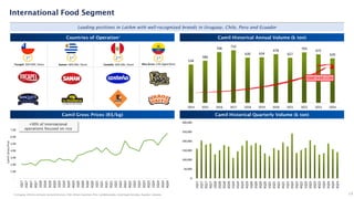 534
586
706
732
630 634
678
627
703
675
620
0
100
200
300
400
500
600
700
800
2014 2015 2016 2017 2018 2019 2020 2021 2022 2023 2024
19
International Food Segment
Leading positions in LatAm with well-recognized brands in Uruguay, Chile, Peru and Ecuador
Countries of Operation Camil Historical Annual Volume (k ton)
Camil Gross Prices (R$/kg) Camil Historical Quarterly Volume (k ton)
+90% of international
operations focused on rice
CAGR 14-24’: +1.5%
1st
Saman: 48% Mkt. Share
1st
Tucapel: 30% Mkt. Share Costeño: 30% Mkt. Share
2nd
Rico Arroz: 13% (Aged Rice)
Camil’s
Gross
Price
1) Uruguay: Informe comission sectorial de arroz; Chile: Nielsen Scantrack; Peru: Lock&Asociados, Canal Supermercados; Equador: company.
1
0
50,000
100,000
150,000
200,000
250,000
300,000
1Q17
2Q17
3Q17
4Q17
1Q18
2Q18
3Q18
4Q18
1Q19
2Q19
3Q19
4Q19
1Q20
2Q20
3Q20
4Q20
1Q21
2Q21
3Q21
4Q21
1Q22
2Q22
3Q22
4Q22
1Q23
2Q23
3Q23
4Q23
1Q24
2Q24
3Q24
4Q24
-
1.00
2.00
3.00
4.00
5.00
6.00
7.00
1Q17
2Q17
3Q17
4Q17
1Q18
2Q18
3Q18
4Q18
1Q19
2Q19
3Q19
4Q19
1Q20
2Q20
3Q20
4Q20
1Q21
2Q21
3Q21
4Q21
1Q22
2Q22
3Q22
4Q22
1Q23
2Q23
3Q23
4Q23
1Q24
2Q24
3Q24
4Q24
1st
 