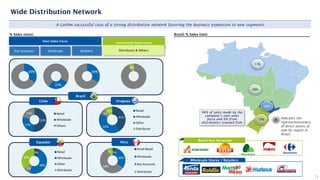 Own Sales Force
Wholesale Retailers
Key Accounts
Outsourced Sales Force
Distributor & Others
#
Indicates the
representativeness
of direct points of
sale by region in
Brazil
17%
13%
44%
26%
% Sales (tons)
15
Wholesale Stores / Retailers
Brazil Key Accounts
A LatAm successful case of a strong distribution network favoring the business expansion to new segments
Wide Distribution Network
Equador
Uruguay
94% of sales made by the
company’s own sales
force and 6% from
distributors (canned fish)
Brazil
Chile
Brazil: % Sales (ton)
Peru
33%
27%
33%
52%
27%
22% Retail
WholeSale
Others
9%
48%
8%
36%
Retail
Wholesale
Other
Distributor
41%
42%
7%
10% Retail
Wholesale
Other
Distributor
6%
5%
30%
58%
7%
Small Retail
Wholesale
Key Accounts
Distributor
 