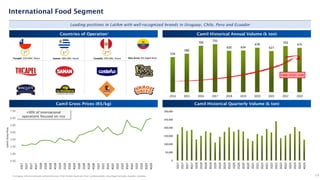 534
586
706
732
630 634
678
627
703
675
0
100
200
300
400
500
600
700
800
2014 2015 2016 2017 2018 2019 2020 2021 2022 2023
19
International Food Segment
Leading positions in LatAm with well-recognized brands in Uruguay, Chile, Peru and Ecuador
Countries of Operation Camil Historical Annual Volume (k ton)
Camil Gross Prices (R$/kg) Camil Historical Quarterly Volume (k ton)
0.00
1.00
2.00
3.00
4.00
5.00
6.00
7.00
1Q17
2Q17
3Q17
4Q17
1Q18
2Q18
3Q18
4Q18
1Q19
2Q19
3Q19
4Q19
1Q20
2Q20
3Q20
4Q20
1Q21
2Q21
3Q21
4Q21
1Q22
2Q22
3Q22
4Q22
1Q23
2Q23
3Q23
4Q23
+90% of international
operations focused on rice
CAGR 14-23’: +2.6%
1st
Saman: 48% Mkt. Share
1st
Tucapel: 33% Mkt. Share Costeño: 29% Mkt. Share
2nd
Rico Arroz: 9% (Aged Rice)
0
50,000
100,000
150,000
200,000
250,000
300,000
1Q17
2Q17
3Q17
4Q17
1Q18
2Q18
3Q18
4Q18
1Q19
2Q19
3Q19
4Q19
1Q20
2Q20
3Q20
4Q20
1Q21
2Q21
3Q21
4Q21
1Q22
2Q22
3Q22
4Q22
1Q23
2Q23
3Q23
4Q23
Camil’s
Gross
Price
1) Uruguay: Informe comission sectorial de arroz; Chile: Nielsen Scantrack; Peru: Lock&Asociados, Canal Supermercados; Equador: company.
1
 