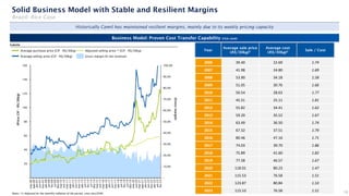 Adjusted selling price (1) (CIF - R$/30kg)
Notes: (1) Adjusted by the monthly inflation of the period, since Jan/2006
(Gross
margin)
Average sale price
(R$/30kg)2
Average cost
(R$/30kg)2 Sale / Cost
Year
Subtitle
Average purchase price (CIF - R$/30kg)
Gross margin (% net revenue)
Average selling price (CIF - R$/30kg)
Historically Camil has maintained resilient margins, mainly due to its weekly pricing capacity
Business Model: Proven Cost Transfer Capability (rice case)
Solid Business Model with Stable and Resilient Margins
Brazil: Rice Case
(Price:
CIF
–
R$/30kg)
10
2006 39.40 22.69 1.74
2007 41.98 24.80 1.69
2008 53.90 34.18 1.58
2009 51.05 30.76 1.66
2010 50.54 28.63 1.77
2011 45.51 25.11 1.81
2012 55.82 34.41 1.62
2013 59.20 35.52 1.67
2014 63.49 36.50 1.74
2015 67.32 37.51 1.79
2016 80.46 47.16 1.71
2017 74.03 39.70 1.86
2018 75.89 41.60 1.82
2019 77.58 46.57 1.67
2020 118.01 80.23 1.47
2021 115.53 76.58 1.51
2022 123.87 80.84 1.53
2023 115.53 76.58 1.51
–
10,0%
20,0%
30,0%
40,0%
50,0%
60,0%
70,0%
80,0%
90,0%
100,0%
-
20
40
60
80
100
120
140
160
mar-06
ago-06
jan-07
jun-07
nov-07
abr-08
set-08
fev-09
jul-09
dez-09
mai-10
out-10
mar-11
ago-11
jan-12
jun-12
nov-12
abr-13
set-13
fev-14
jul-14
dez-14
mai-15
out-15
mar-16
ago-16
jan-17
jun-17
nov-17
abr-18
set-18
fev-19
jul-19
dez-19
mai-20
out-20
mar-21
ago-21
jan-22
jun-22
nov-22
abr-23
set-23
fev-24
 