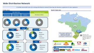 Own Sales Force
Wholesale Retailers
Key Accounts
Outsourced Sales Force
Distributor & Others
#
Indicates the
representativeness
of direct points of
sale by region in
Brazil
17%
13%
44%
26%
% Sales (tons)
15
Wholesale Stores / Retailers
Brazil Key Accounts
A LatAm successful case of a strong distribution network favoring the business expansion to new segments
Wide Distribution Network
Equador
Uruguay
94% of sales made by the
company’s own sales
force and 6% from
distributors (canned fish)
Brazil
Chile
Brazil: % Sales (ton)
Peru
33%
27%
33%
52%
27%
22% Retail
WholeSale
Others
9%
48%
8%
36%
Retail
Wholesale
Other
Distributor
41%
42%
7%
10% Retail
Wholesale
Other
Distributor
6%
42%
46%
12% Small Retail
Wholesale
Others
 