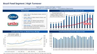 456 454 473 505
560
817
1.267
1.196 1.169
1.229 1.210 1.236
1.351
1.401
1.478
1.335 1.342
0
200
400
600
800
1000
1200
1400
1600
2007 2008 2009 2010 2011 2012 2013 2014 2015 2016 2017 2018 2019 2020 2021 2022 2023
-
50,0
100,0
150,0
200,0
250,0
300,0
350,0
400,0
-
1,0
2,0
3,0
4,0
5,0
6,0
7,0
1Q17
2Q17
3Q17
4Q17
1Q18
2Q18
3Q18
4Q18
1Q19
2Q19
3Q19
4Q19
1Q20
2Q20
3Q20
4Q20
1Q21
2Q21
3Q21
4Q21
1Q22
2Q22
3Q22
4Q22
1Q23
2Q23
3Q23
4Q23
Camil's Gross Price Rice - Mkt. Price Beans - Mkt. Price Sugar - Mkt. Price
17
Brazil Food Segment | High Turnover
High turnover: Grains and Sugar in Brazil
Substantial Historical Growth in a Fragmented Industry - Consolidation Opportunity
CAGR 08-23: +7.5%
Through Organic and
Inorganic Growth, Camil is an
Undisputed Market Leader in
Rice, Beans and Sugar in Brazil
Main Brands¹ Camil Historical Annual Volume (k ton)
Camil’s Gross Price vs. Market Prices (R$/kg) Camil Historical Quarterly Volume (k ton)
• Camil - Rice: #1 Rice Brand in Brazil, with 9%
market share
• Camil - Beans: #3 Beans Brand in Brazil, with
4% market share
• União - Sugar: #1 Refined Sugar Brand in
Brazil, with 29% market share and a 15%
premium prices
• Other brands: +10 value priced brands to
meet the demand of consumers seeking for
lower prices and regional brands
High turnover: weekly
cost transfer capability
Mkt.
Prices
Camil’s
Gross
Price
Notes: (1) Scanntech (2) CEPEA; rice indicator Esalq/Senar-RS 50kg; Agrolink; beans indicator Sc 60kg; CEPEA; Cristal Sugar indicator Esalq-SP 50kg.
2
0
50.000
100.000
150.000
200.000
250.000
300.000
350.000
400.000
450.000
1Q17
2Q17
3Q17
4Q17
1Q18
2Q18
3Q18
4Q18
1Q19
2Q19
3Q19
4Q19
1Q20
2Q20
3Q20
4Q20
1Q21
2Q21
3Q21
4Q21
1Q22
2Q22
3Q22
4Q22
1Q23
2Q23
3Q23
4Q23
 