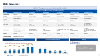 25
Debt Issuances
Emissions 8th Debenture (CRA) 9th Debenture 10th Debenture 11th Debenture 12th Debenture (CRA) 13th Debenture (CRA)
Emission Date Apr/2019 Sep/2020 May/2021 Nov/2021 Jun/2023 Nov/2023
Emission 8th Deb. Issuance/CRA 9th Deb. Issuance 10th Deb. Issuance 11th Deb. Issuance 12th Deb. Issuance/CRA 13th Deb. Issuance/CRA
Securitization
Company
Eco Securitizadora - - - Eco Securitizadora Eco Securitizadora
Total Amount R$600 million R$350 million R$600 million R$650 million R$625 million R$650 million
Cost / serie
1st: 98% CDI p.a.
2nd: 101% CDI p.a.
Single:
CDI +2.7% p.a.
Single:
CDI +1.7% p.a.
1st
: CDI+1.55% p.a.
2nd
:CDI+1.55% p.a.
Single:
CDI+0,9% p.a.
1st
: CDI+0.65% a.a.
2nd
: IPCA+6,34% a.a
3rd
: IPCA+6,52% a.a
Amortization
Bullet - Series:
1st: 4 years (Apr/23) - settled
2nd: 6 years (Apr/25)
2 amortizations on
4th year and 5th year
Bullet
3 years (May/2024)
2 amortizations and 7-year
maturity
Bullet
2.5 year (Dec/2025)
1st
: Bullet
2nd
: Nov.2029 & Nov.2030
3rd
: Nov.2031, Nov.2032 & Nov.
2033
Interest Semester Semester Semester Semester Semester Semester
Financial Covenant Net Debt/EBITDA LTM <3.5x
Net Debt/EBITDA LTM <3.5x (up
to 4.0x after the 8th Deb. Maturity)
Net Debt/EBITDA LTM <3.5x (up
to 4.0x after the 8th Deb. Maturity)
Net Debt/EBITDA LTM <3.5x (up
to 4.0x after the 8th Deb. Maturity)
Net Debt/EBITDA LTM <3.5x (up
to 4.0x after the 8th Deb. Maturity)
Net Debt/EBITDA LTM <3.5x (up
to 4.0x after the 8th Deb. Maturity)
Liability Management on amortization profile schedule
National: Br AA+ (stable)
Agribusiness Receivables Certificate (CRA)
Debt Evolution Rating
Amortization Schedule
1.680 1.698
666 490 635
349
2024 2025 2026 2027 2028 After Feb/29
571
1.032 1.033 1.080
1.634
2.743 2.671
1,2x
2,1x 2,3x
1,4x
2,0x
3.0x 2,9x
4Q17 4Q18 4Q19 4Q20 4Q21 4Q22 4Q23
Net Debt Net Debt/EBITDA LTM
Covenant: 3,5x
 