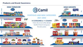 Grains
-
Brazil
Coffee
Sugar
Grains
-
Brazil
International
Fish
Pasta
Cookies
&
Biscuits
11
HIGH TURNOVER HIGH GROWTH
Products and Brand Awareness
PORTFOLIO AND NEW CATEGORIES
2021-2022
+4 CATEGORIES & +1 COUNTRY
Pasta, Biscuits & Coffee (Brazil)
Healthy Products (Uruguay)
Rice (Ecuador)
 