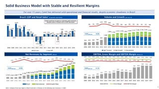 169 123 142
209
315
375 361
423
547
490 483 442
787 810
920 914 907
23% 23% 24% 27% 24% 25% 23% 25% 25% 25% 26% 23% 22% 20% 21% 20% 19%
11% 9% 10% 12% 11% 11% 10% 10% 11% 11% 10% 8% 11% 9% 9% 8% 7%
2008 2009 2010 2011 2012 2013 2014 2015 2016 2017 2018 2019 2020 2021 2022 2023 2024
EBITDA Gross Margin EBITDA Margin
2601 2935 3683 3331 3346 3915
5354
6726 7591 8392 8915
1075 1294
1265 1332 1403 1481
2112
2290
2614
2858
3348
1.513 1.313 1.407 1.784
2.776
3.582 3.676 4.229 4.948 4.663 4.749 5.396
7.466
9.016
10.206
11.250
12.263
-13%
7%
27%
56%
29%
3% 15% 17%
-6% 2% 14%
38%
21% 13% 10% 9%
2008 2009 2010 2011 2012 2013 2014 2015 2016 2017 2018 2019 2020 2021 2022 2023 2024
Brazil International Growth Rate
1.196 1.169 1.229 1.210 1.236 1.351 1.403 1.480 1.335 1.342 1.302
32 37 40 36 35 39 37 59 140 174 193
534 586
706 732 630 634 678 627 703 675 620
454 473 505 564
852
1.300
1.883 1.792
1.974 1.978 1.901
2.024 2.115 2.166 2.178 2.192 2.115
4% 7% 12%
51% 53%
35%
2% 10% 0% -4% 6% 5% 2% 1% 1% -4%
2008 2009 2010 2011 2012 2013 2014 2015 2016 2017 2018 2019 2020 2021 2022 2023 2024
High Turnover High Growth International
9,1%
5,9%
10,9%
6,7%
8,4%
4,3%
2,2%
-4,3%
-6,3%
2,0% 2,3%
1,3%
1,2%
1,4% 1,0%
1,7%
4,7%
5,1%
-0,1%
7,5%
4,0%
1,9%
3,0%
0,5%
-3,5% -3,3%
1,3% 1,8%
1,2%
-3,3%
4,8%
3,0% 2,9% 3,4%
2008 2009 2010 2011 2012 2013 2014 2015 2016 2017 2018 2019 2020 2021 2022 2023 2024
Retail Sales Total GDP
For over 15 years, Camil has delivered solid operational and financial results, despite economic slowdowns in Brazil.
9
Solid Business Model with Stable and Resilient Margins
Notes: Company fiscal year begins in March and ends in February of the following year (inclusive); (1) IBGE
Volume and Growth (mn ton, %)
EBITDA, Gross Margin and EBITDA Margin (R$mn, %)
Net Revenues by Segment (R$mn)
Camil continue to grow in volumes and revenues,
despite years in Brazil with a GDP decrease
Brazil: GDP and Retail Sales¹ (% growth, real terms)
CAGR2008-2024 11.1%
CAGR2008-2024 14.0%
CAGR2008-2024 10.8%
 