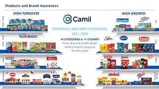 Coffee
Sugar
Grains
-
Brazil
International
Grains
-
Brazil
Fish
Pasta
Cookies
&
Biscuits
11
HIGH TURNOVER HIGH GROWTH
Products and Brand Awareness
PORTFOLIO AND NEW CATEGORIES
2021-2022
+4 CATEGORIES & +1 COUNTRY
Pasta, Biscuits & Coffee (Brazil)
Healthy Products (Uruguay)
Rice (Ecuador)
 