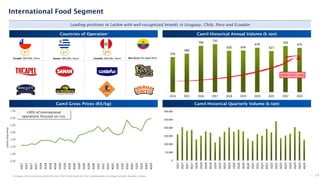 534
586
706
732
630 634
678
627
703
675
0
100
200
300
400
500
600
700
800
2014 2015 2016 2017 2018 2019 2020 2021 2022 2023
19
International Food Segment
Leading positions in LatAm with well-recognized brands in Uruguay, Chile, Peru and Ecuador
Countries of Operation Camil Historical Annual Volume (k ton)
Camil Gross Prices (R$/kg) Camil Historical Quarterly Volume (k ton)
0,00
1,00
2,00
3,00
4,00
5,00
6,00
7,00
1Q17
2Q17
3Q17
4Q17
1Q18
2Q18
3Q18
4Q18
1Q19
2Q19
3Q19
4Q19
1Q20
2Q20
3Q20
4Q20
1Q21
2Q21
3Q21
4Q21
1Q22
2Q22
3Q22
4Q22
1Q23
2Q23
3Q23
4Q23
+90% of international
operations focused on rice
CAGR 14-23’: +2.6%
1st
Saman: 48% Mkt. Share
1st
Tucapel: 30% Mkt. Share Costeño: 30% Mkt. Share
2nd
Rico Arroz: 9% (Aged Rice)
0
50.000
100.000
150.000
200.000
250.000
300.000
1Q17
2Q17
3Q17
4Q17
1Q18
2Q18
3Q18
4Q18
1Q19
2Q19
3Q19
4Q19
1Q20
2Q20
3Q20
4Q20
1Q21
2Q21
3Q21
4Q21
1Q22
2Q22
3Q22
4Q22
1Q23
2Q23
3Q23
4Q23
Camil’s
Gross
Price
1) Uruguay: Informe comission sectorial de arroz; Chile: Nielsen Scantrack; Peru: Lock&Asociados, Canal Supermercados; Equador: company.
1
 