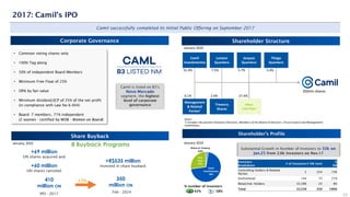 8 Buyback Programs
Substantial Growth in Number of Investors to 33k on
Jan.25 from 2.0k Investors on Nov.17
24
2017: Camil’s IPO
Camil successfully completed its Initial Public Offering on September 2017
Shareholder Structure
Corporate Governance
Shareholder’s Profile
Camil is listed on B3’s
Novo Mercado
segment, the highest
level of corporate
governance
Investors
Breakdown
# of Investors# ON (mn)
%
ON
Controlling holders & Related
Parties
5 254 73%
Institutional 144 73 21%
Retail/Ind. Holders 33,390 23 6%
Total 33,539 350 100%
58%
42%
% number of investors
January 2024
Management
& Related
Parties¹
0.1% 2.6%
Treasury
Shares
Notes:
1) Includes the position Statutory Directors, Members of the Board of Directors, Fiscal Council and Management
Committees;
Share Buyback
+69 million
ON shares acquired and
+R$535 million
Invested in share buyback
+60 million
ON shares canceled
350
million ON
IPO - 2017 Feb - 2024
-17%
410
million ON
• Common voting shares only
• 100% Tag along
• 50% of independent Board Members
• Minimum Free Float of 25%
• OPA by fair value
• Minimum dividend/JCP of 25% of the net profit
(in compliance with Law No 6.404)
• Board: 7 members, 71% independent
(2 women - certified by WOB - Women on Board)
350mn shares
January 2024
January, 2025
Shares in Treasury
2,6%
Camil
Investimentos
70%
Free
Float
27%
Other
Free Float
Jacques
Quartiero
Camil
Investimentos
Luciano
Quartiero
51.4% 7.5% 5.7% 5.4%
27.4%
Thiago
Quartiero
 