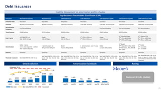 25
Debt Issuances
Emissions 8th Debenture (CRA) 9th Debenture 10th Debenture 11th Debenture 12th Debenture (CRA) 13th Debenture (CRA) 14th Debenture (CRA)
Emission Date Apr/2019 Sep/2020 May/2021 Nov/2021 Jun/2023 Nov/2023 Jun/2024
Emission 8th Deb. Issuance/CRA 9th Deb. Issuance 10th Deb. Issuance 11th Deb. Issuance 12th Deb. Issuance/CRA 13th Deb. Issuance/CRA 14th Deb. Issuance/CRA
Securitization
Company
Eco Securitizadora - - - Eco Securitizadora Eco Securitizadora Eco Securitizadora
Total Amount R$600 million R$350 million R$600 million R$650 million R$625 million R$650 million R$650 million
Cost / serie
1st: 98% CDI p.a.
2nd: 101% CDI p.a.
Single:
CDI +2.7% p.a.
Single:
CDI +1.7% p.a.
1st
: CDI+1.55% p.a.
2nd
:CDI+1.55% p.a.
Single:
CDI+0,9% p.a.
1st
: CDI+0.65% p.a
2nd
: IPCA+6,34% p.a
3rd
: IPCA+6,52% p.a
1st
: 104% of CDI
2nd
: IPCA + 6,82% p.a
3rd
: IPCA + 6,99% p.a
Amortization
Bullet - Series:
1st: 4 years (Apr/23) - settled
2nd: 6 years (Apr/25)
2 amortizations on
4th year and 5th year
Bullet
3 years (May/2024)
2 amortizations and 7-year
maturity
Bullet
2.5 year (Dec/2025)
1st
: Bullet
2nd
: Nov.2029 & Nov.2030
3rd
: Nov.2031, Nov.2032 &
Nov. 2033
1st
: Bullet
2nd
: Jun.2031
3rd
: Jun.2034
Interest Semester Semester Semester Semester Semester Semester Semester
Financial Covenant Net Debt/EBITDA LTM <3.5x
Net Debt/EBITDA LTM <3.5x
(up to 4.0x after the 8th Deb.
Maturity)
Net Debt/EBITDA LTM <3.5x
(up to 4.0x after the 8th Deb.
Maturity)
Net Debt/EBITDA LTM <3.5x
(up to 4.0x after the 8th Deb.
Maturity)
Net Debt/EBITDA LTM <3.5x
(up to 4.0x after the 8th Deb.
Maturity)
Net Debt/EBITDA LTM <3.5x
(up to 4.0x after the 8th Deb.
Maturity)
Net Debt/EBITDA LTM <3.5x
(Less or equal to 4.00x, After
Comprehensive Removal of CRA
Covenant)
Liability Management on amortization profile schedule
National: Br AA+ (stable)
Agribusiness Receivables Certificate (CRA)
Debt Evolution Rating
Amortization Schedule
1.830 1.475
755 865 563 470
nov/25 nov/26 nov/27 nov/28 nov/29 After Feb/29
571
1.032 1.033 1.080
1.634
2.743 2.671
1,2x
2,1x 2,3x
1,4x
2,0x
3,0x 2,9x
4Q17 4Q18 4Q19 4Q20 4Q21 4Q22 4Q23
Net Debt Net Debt/EBITDA LTM Covenant
Covenant: 3,5x
 