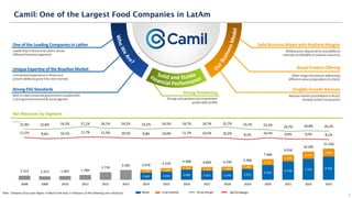 Camil: One of the Largest Food Companies in LatAm
5
W
h
o
W
e
A
r
e
?
Solid and Stable
Financial Performance
O
u
r
B
u
s
i
n
e
s
s
M
o
d
e
l
One of the Leading Companies in LatAm
Leadershipin Braziland LatAm across
differentbusinesssegments
Unique Expertise of the Brazilian Market
Unmatchedexperiencein Braziland
provenabilityto grow intonew markets
Strong ESG Standards
Best-in-classcorporategovernancecoupledwith
a strongenvironmental& socialagenda
Solid Business Model with Resilient Margins
Weeklyprice adjustmentsandabilityto
maintainprofitabilityinadverse scenarios
Broad Product Offering
Widerange of productsaddressing
differentvaluepropositionsto clients
Tangible Growth Avenues
Naturalmarketconsolidatorin Brazil,
alreadytested intopractice
(R$mn)
Net Revenues by Segment
Strong Positioning
Strongcashpositionandinvestment
gradedebt profile
Note: Company fiscal year begins in March and ends in February of the following year (inclusive)
2.601 2.935 3.683 3.331 3.346 3.915
5.354
6.720 7.591 8.392
1.075 1.294
1.265 1.332 1.403
1.481
2.112
2.296
2.614
2.858
1.513 1.313 1.407 1.784
2.776
3.582 3.676 4.229
4.948 4.663 4.749 5.396
7.466
9.016
10.205
11.250
22,9% 22,8% 24,2% 27,1% 24,1% 24,5% 23,2% 24,5% 24,7% 24,7% 25,7% 23,2% 22,2% 19,7% 20,8% 20,2%
11,1% 9,4% 10,1% 11,7% 11,3% 10,5% 9,8% 10,0% 11,1% 10,5% 10,2% 8,2% 10,5% 9,0% 9,0% 8,1%
2008 2009 2010 2011 2012 2013 2014 2015 2016 2017 2018 2019 2020 2021 2022 2023
 