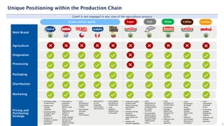 Unique Positioning within the Production Chain
Camil is not engaged in any step of the agriculture process
Main Brand
Agriculture
Origination
Processing
Packaging
Distribution
Marketing
Pricing and
Purchasing
Strategy
Grains and dry goods Sugar Fish Pasta
◼ Purchases made
at spot prices
◼ Weekly cost
transfer
capability
◼ Company offers
storage to the
producers
◼ Advance to
producers: partial
inventories
guarantee
◼ Price paid to
producers
based on
Saman’s sale
price -
regulated price
system in
Uruguay
◼ Stable margins
and no FX risk
(despite the
export-oriented
business)
◼ Local
purchases at
market price
(~50%)
◼ Also imports
rice from
Saman
(intercompany)
◼ Most part of
its rice
imported
from Saman
(intercompany)
◼ Long-term supply
contract with
Raízen ensuring
guaranteed
volume
◼ Contract pricing
based on
international
sugar prices (NY
#11)
◼ Weekly cost
transfer capability
◼ Local
acquisitions at
market prices,
complemented
by import
contracts
◼ Concentrated
industry favors
price discipline
(2 players with
~90% market
share)
Coffee
◼ Local weekly
purchases at
market price
◼ >130
suppliers
located close
to the plant
◼ Local
purchases at
market prices
◼ Purchasing
strategy
follows the
industry (3-4
month
position)
◼ Different cost
transfer
dynamics
◼ Local
acquisitions
at market
prices:
suppliers
located
close to the
plant
◼ Different
cost transfer
dynamics (1-
2 months)
8
Cookies
◼ Local
acquisitions
at market
prices
◼ Purchasing
strategy
follows the
industry
◼ Different cost
transfer
dynamics
 