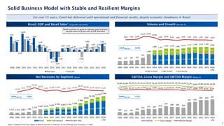 1.196 1.169 1.229 1.210 1.236 1.351 1.403 1.480 1.335 1.342 1.299
32 37 40 36 35
39 37 59 140 174 186
534 586
706 732 630
634 678 627 703 675 607
454 473 505 564
852
1.300
1.883 1.792
1.974 1.978 1.901
2.024 2.115 2.166 2.178 2.192 2.092
4,0% 7,0% 12,0%
51,0% 53,0%
35,0%
2,0% 10,0% 0,0% -4,0% 6,0% 5,0% 2,0% 1,0% 0,6% -4,6%
2008 2009 2010 2011 2012 2013 2014 2015 2016 2017 2018 2019 2020 2021 2022 2023 3Q24
LTM
High Turnover High Growth International
169 123 142
209
315 375 361 423
547 490 483 442
787 810
920 914 967
22,9% 22,8% 24,2% 27,1% 24,1% 24,5% 23,2% 24,5% 24,7% 24,7% 25,7% 23,2% 22,2% 19,6% 20,8% 20,2% 20,4%
11,1% 9,4% 10,1% 11,7% 11,3% 10,5% 9,8% 10,0% 11,1% 10,5% 10,2% 8,2% 10,5% 9,0% 9,0% 8,1% 8,1%
-80,0%
-60,0%
-40,0%
-20,0%
0,0%
20,0%
0
200
400
600
800
1000
1200
1400
1600
1800
2008 2009 2010 2011 2012 2013 2014 2015 2016 2017 2018 2019 2020 2021 2022 2023 3Q24
LTM
EBITDA Gross Margin EBITDA Margin
2.601 2.935 3.683 3.331 3.346 3.915
5.354
6.726 7.591 8.392 8.841
1.075 1.294
1.265 1.332 1.403 1.481
2.112
2.290
2.614
2.858 3.107
1.513 1.313 1.407 1.784
2.776
3.582 3.676 4.229
4.948 4.663 4.749 5.396
7.466
9.016
10.206
11.250
11.948
-13,2%
7,1%
26,8%
55,6%
29,0%
2,6% 15,0% 17,0%
-5,8% 1,8% 13,6%
38,4%
20,8% 13,2% 10,2% 6,2%
2008 2009 2010 2011 2012 2013 2014 2015 2016 2017 2018 2019 2020 2021 2022 2023 3Q24
LTM
Brazil International Growth Rate
9,1%
5,9%
10,9%
6,7%
8,4%
4,3%
2,2%
-4,3%
-6,3%
2,0% 2,3%
1,3%
1,2%
1,4% 1,0%
1,7%
4,7%
5,1%
-0,1%
7,5%
4,0%
1,9%
3,0%
0,5%
-3,5% -3,3%
1,3% 1,8%
1,2%
-3,3%
4,8%
3,0% 2,9% 3,4%
2008 2009 2010 2011 2012 2013 2014 2015 2016 2017 2018 2019 2020 2021 2022 2023 2024
Retail Sales Total GDP
For over 15 years, Camil has delivered solid operational and financial results, despite economic slowdowns in Brazil.
9
Solid Business Model with Stable and Resilient Margins
Notes: Company fiscal year begins in March and ends in February of the following year (inclusive); (1) IBGE
Volume and Growth (mn ton, %)
EBITDA, Gross Margin and EBITDA Margin (R$mn, %)
Net Revenues by Segment (R$mn)
Camil continue to grow in volumes and revenues,
despite years in Brazil with a GDP decrease
Brazil: GDP and Retail Sales¹ (% growth, real terms)
CAGR2008-2024 11.5%
CAGR2008-2024 13.8%
CAGR2008-2024 10.0%
 