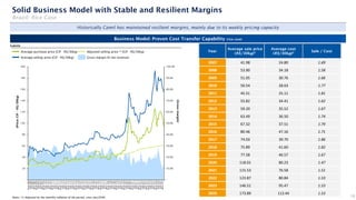 Adjusted selling price (1) (CIF - R$/30kg)
Notes: (1) Adjusted by the monthly inflation of the period, since Jan/2006
(Gross
margin)
Average sale price
(R$/30kg)2
Average cost
(R$/30kg)2 Sale / Cost
Year
Subtitle
Average purchase price (CIF - R$/30kg)
Gross margin (% net revenue)
Average selling price (CIF - R$/30kg)
Historically Camil has maintained resilient margins, mainly due to its weekly pricing capacity
Business Model: Proven Cost Transfer Capability (rice case)
Solid Business Model with Stable and Resilient Margins
Brazil: Rice Case
(Price:
CIF
–
R$/30kg)
10
2007 41.98 24.80 1.69
2008 53.90 34.18 1.58
2009 51.05 30.76 1.66
2010 50.54 28.63 1.77
2011 45.51 25.11 1.81
2012 55.82 34.41 1.62
2013 59.20 35.52 1.67
2014 63.49 36.50 1.74
2015 67.32 37.51 1.79
2016 80.46 47.16 1.71
2017 74.03 39.70 1.86
2018 75.89 41.60 1.82
2019 77.58 46.57 1.67
2020 118.01 80.23 1.47
2021 115.53 76.58 1.51
2022 123.87 80.84 1.53
2023 146.51 95.47 1.53
2024 173.89 113.44 1.53
 