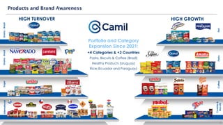 Grains
-
Brazil
Coffee
Sugar
Grains
-
Brazil
International
Fish
Pasta
Cookies
&
Biscuits
11
HIGH TURNOVER HIGH GROWTH
Products and Brand Awareness
Portfolio and Category
Expansion Since 2021:
+4 Categories & +2 Countries
Pasta, Biscuits & Coffee (Brazil)
Healthy Products (Uruguay)
Rice (Ecuador and Paraguay)
 