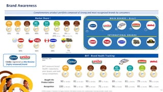 Pasta
Brand Awareness
Complementary product portfolio composed of strong and most recognized brands by consumers
M A I N B R A N D S - B r a z i l
I N T E R N AT I O N A L B R A N D S
BHT - Brand Health Tracking¹
Bought the
Product before
December, 2024
Brazil
Market Share² ³
1) IPSOS Institution; 2) Scanntech; 3) Uruguay: Scanntech; Chile: Nielsen Scantrack; Peru: Lock&Asociados, Canal Supermercados; Equador: Kantar.
7%
(Aged Rice)
48% 30% 28%
1st
2nd
1nd 1st
•União: registered as Alto Renome
(highly renowned) brand
3%
10%
1st
Rice
6%
2nd
Beans
28%
1st
Sugar
40%
2nd
Sardine
2nd
26%
Tuna
4th
6% Brazil;
32% MG (#1)
3% Brazil;
4% GSP/GRJ (#4)
Coffee Biscuits
4th
10th
,
Recognition
Coffee Pasta
Tuna
Sardine
Rice Sugar
Beans
81 vs. 61 (#2)
90 vs. 58 (#2) 95 vs. 68 (#2) 39 vs. 75 (#1) 79 vs. 81 (#1)
81 vs. 88 (#1)
89 vs. 77 (#2)
1st 1st 1st 4th 2nd 2nd 2nd
14
96 vs. 87 (#2)
100 vs. 89 (#2) 99 vs. 94 (#2) 71 vs. 95 (#1) 95 vs. 95 (#1)
93 vs. 92 (#2)
96 vs. 95 (#2)
Biscuits
2nd
76 vs. 55 (#3)
96 vs. 78 (#2)
BHT measures brand
health—awareness,
prior buyers, and rank
versus competitors.
 