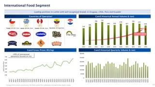 534
586
706
732
630 634
678
627
703
675
620
0
100
200
300
400
500
600
700
800
2014 2015 2016 2017 2018 2019 2020 2021 2022 2023 2024
19
International Food Segment
Leading positions in LatAm with well-recognized brands in Uruguay, Chile, Peru and Ecuador
Countries of Operation Camil Historical Annual Volume (k ton)
Camil Gross Prices (R$/kg) Camil Historical Quarterly Volume (k ton)
+90% of international
operations focused on rice
CAGR 14-24’: +1.5%
1st
Saman: 48% Mkt. Share
1st
Tucapel: 30% Mkt. Share Costeño: 30% Mkt. Share
2nd
Rico Arroz: 13% (Aged Rice)
Camil’s
Gross
Price
1) Uruguay: Informe comission sectorial de arroz; Chile: Nielsen Scantrack; Peru: Lock&Asociados, Canal Supermercados; Equador: company.
1
0
50.000
100.000
150.000
200.000
250.000
300.000
1Q17
2Q17
3Q17
4Q17
1Q18
2Q18
3Q18
4Q18
1Q19
2Q19
3Q19
4Q19
1Q20
2Q20
3Q20
4Q20
1Q21
2Q21
3Q21
4Q21
1Q22
2Q22
3Q22
4Q22
1Q23
2Q23
3Q23
4Q23
1Q24
2Q24
3Q24
4Q24
-
1,00
2,00
3,00
4,00
5,00
6,00
7,00
1Q17
2Q17
3Q17
4Q17
1Q18
2Q18
3Q18
4Q18
1Q19
2Q19
3Q19
4Q19
1Q20
2Q20
3Q20
4Q20
1Q21
2Q21
3Q21
4Q21
1Q22
2Q22
3Q22
4Q22
1Q23
2Q23
3Q23
4Q23
1Q24
2Q24
3Q24
4Q24
1st
 