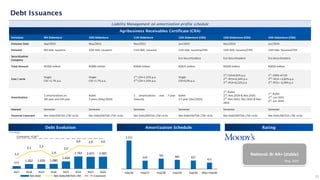 25
Debt Issuances
Emissions 9th Debenture 10th Debenture 11th Debenture 12th Debenture (CRA) 13th Debenture (CRA) 14th Debenture (CRA)
Emission Date Sep/2020 May/2021 Nov/2021 Jun/2023 Nov/2023 Jun/2024
Emission 9th Deb. Issuance 10th Deb. Issuance 11th Deb. Issuance 12th Deb. Issuance/CRA 13th Deb. Issuance/CRA 14th Deb. Issuance/CRA
Securitization
Company
- - - Eco Securitizadora Eco Securitizadora Eco Securitizadora
Total Amount R$350 million R$600 million R$650 million R$625 million R$650 million R$650 million
Cost / serie
Single:
CDI +2.7% p.a.
Single:
CDI +1.7% p.a.
1st
: CDI+1.55% p.a.
2nd
:CDI+1.55% p.a.
Single:
CDI+0,9% p.a.
1st
: CDI+0.65% p.a
2nd
: IPCA+6,34% p.a
3rd
: IPCA+6,52% p.a
1st
: 104% of CDI
2nd
: IPCA + 6,82% p.a
3rd
: IPCA + 6,99% p.a
Amortization
2 amortizations on
4th year and 5th year
Bullet
3 years (May/2024)
2 amortizations and 7-year
maturity
Bullet
2.5 year (Dec/2025)
1st
: Bullet
2nd
: Nov.2029 & Nov.2030
3rd
: Nov.2031, Nov.2032 & Nov.
2033
1st
: Bullet
2nd
: Jun.2031
3rd
: Jun.2034
Interest Semester Semester Semester Semester Semester Semester
Financial Covenant Net Debt/EBITDA LTM <4.0x Net Debt/EBITDA LTM <4.0x Net Debt/EBITDA LTM <4.0x Net Debt/EBITDA LTM <4.0x Net Debt/EBITDA LTM <4.0x Net Debt/EBITDA LTM <4.0x
Liability Management on amortization profile schedule
National: Br AA+ (stable)
May, 2025
Agribusiness Receivables Certificate (CRA)
Debt Evolution Rating
Amortization Schedule
2.111
619
765 681 627
471
Feb/26 Feb/27 Feb/28 Feb/29 Feb/30 After Feb/30
571
1.032 1.033 1.080
1.634
2.743 2.671 2.691
1,2
2,1 2,3
1,4
2,0
3,0 2,9 3,0
4Q17 4Q18 4Q19 4Q20 4Q21 4Q22 4Q23 4Q24
Net Debt Net Debt/EBITDA LTM Covenant
Covenant: 4,0x*
(*on Feb/26)
 