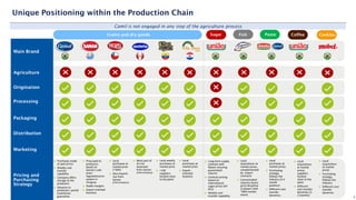 Unique Positioning within the Production Chain
Camil is not engaged in any step of the agriculture process
Main Brand
Agriculture
Origination
Processing
Packaging
Distribution
Marketing
Pricing and
Purchasing
Strategy
Grains and dry goods Sugar Fish Pasta
◼ Purchases made
at spot prices
◼ Weekly cost
transfer
capability
◼ Company offers
storage to the
producers
◼ Advance to
producers: partial
inventories
guarantee
◼ Price paid to
producers
based on
Saman’s sale
price -
regulated price
system in
Uruguay
◼ Stable margins
◼ Export-oriented
business
◼ Local
purchases at
market price
(~50%)
◼ Also imports
rice from
Saman
(intercompany)
◼ Most part of
its rice
imported
from Saman
(intercompany)
◼ Long-term supply
contract with
Raízen ensuring
guaranteed
volume
◼ Contract pricing
based on
international
sugar prices (NY
#11)
◼ Weekly cost
transfer capability
◼ Local
acquisitions at
market prices,
complemented
by import
contracts
◼ Concentrated
industry favors
price discipline
(2 players with
~90% market
share)
Coffee
◼ Local weekly
purchases at
market price
◼ >130
suppliers
located close
to the plant
◼ Local
purchases at
market prices
◼ Purchasing
strategy
follows the
industry (3-4
month
position)
◼ Different cost
transfer
dynamics
◼ Local
acquisitions
at market
prices:
suppliers
located
close to the
plant
◼ Different
cost transfer
dynamics (1-
2 months)
8
Cookies
◼ Local
acquisitions
at market
prices
◼ Purchasing
strategy
follows the
industry
◼ Different cost
transfer
dynamics
◼ Local
purchases at
market price
◼ Export-
oriented
business
 
