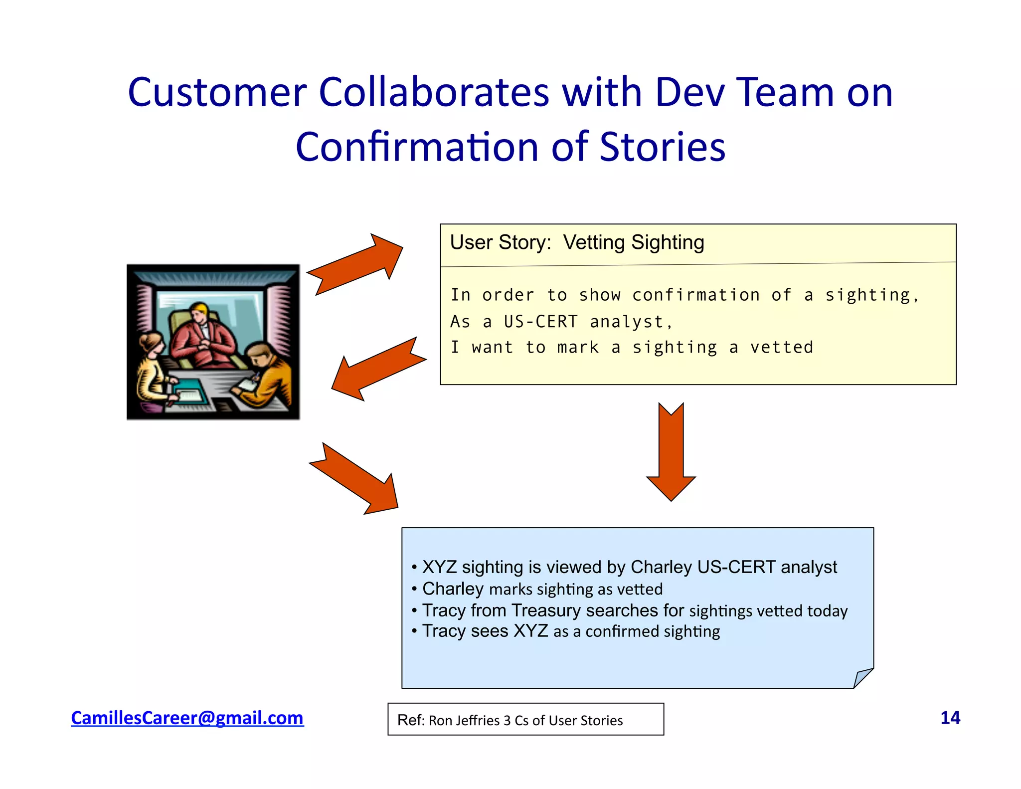 Customer	
  Collaborates	
  with	
  Dev	
  Team	
  on	
  
Conﬁrma<on	
  of	
  Stories	
  
cbell@CamilleBellConsul0ng.com	
  	
  	
  	
  	
  	
  	
  	
  	
  	
  	
  	
  	
  	
  	
  	
  	
  	
  	
  	
  	
  	
  	
  	
  	
  	
  	
  	
  	
  	
  	
  	
  	
  	
  	
  	
  	
  	
  	
  	
  	
  	
  	
  	
  	
  	
  	
  	
  	
  	
  	
  	
  	
  	
  	
  	
  	
  	
  	
  	
  	
  	
  	
  	
  	
  	
  	
  	
  	
  	
  	
  	
  	
  	
  	
  	
  	
  	
  	
  	
  	
  	
  	
  	
  	
  	
  	
  	
  	
  	
  	
  	
  	
  	
  	
  	
  	
  	
  	
  	
  	
  	
  	
  	
  	
  	
  	
  	
  	
  	
  	
  	
  	
  	
  	
  	
  	
  	
  	
  	
  	
  	
  	
  	
  	
  	
  	
  	
  	
  14	
  
User Story: Vetting Sighting
In order to show confirmation of a sighting,
As a US-CERT analyst,
I want to mark a sighting a vetted
• XYZ sighting is viewed by Charley US-CERT analyst
• Charley marks	
  sigh<ng	
  as	
  ve8ed
• Tracy from Treasury searches for sigh<ngs	
  ve8ed	
  today
• Tracy sees XYZ as	
  a	
  conﬁrmed	
  sigh<ng
Ref:	
  Ron	
  Jeﬀries	
  3	
  Cs	
  of	
  User	
  Stories	
  
 