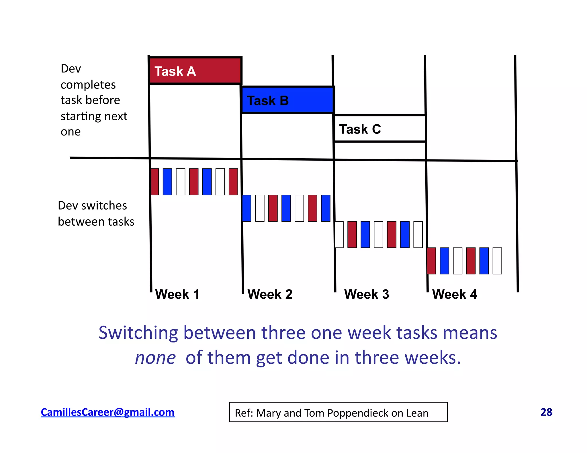 Switching	
  between	
  three	
  one	
  week	
  tasks	
  means	
  	
  
none	
  	
  of	
  them	
  get	
  done	
  in	
  three	
  weeks.	
  
Week 1 Week 2 Week 3 Week 4
Task A
Task B
Task C
Dev	
  
completes	
  
task	
  before	
  
star<ng	
  next	
  
one	
  
Dev	
  switches	
  
between	
  tasks	
  
Ref:	
  Mary	
  and	
  Tom	
  Poppendieck	
  on	
  Lean	
  cbell@CamilleBellConsul0ng.com	
  	
  	
  	
  	
  	
  	
  	
  	
  	
  	
  	
  	
  	
  	
  	
  	
  	
  	
  	
  	
  	
  	
  	
  	
  	
  	
  	
  	
  	
  	
  	
  	
  	
  	
  	
  	
  	
  	
  	
  	
  	
  	
  	
  	
  	
  	
  	
  	
  	
  	
  	
  	
  	
  	
  	
  	
  	
  	
  	
  	
  	
  	
  	
  	
  	
  	
  	
  	
  	
  	
  	
  	
  	
  	
  	
  	
  	
  	
  	
  	
  	
  	
  	
  	
  	
  	
  	
  	
  	
  	
  	
  	
  	
  	
  	
  	
  	
  	
  	
  	
  	
  	
  	
  	
  	
  	
  	
  	
  	
  	
  	
  	
  	
  	
  	
  	
  	
  	
  	
  	
  	
  	
  	
  	
  	
  	
  	
  	
  28	
  
 