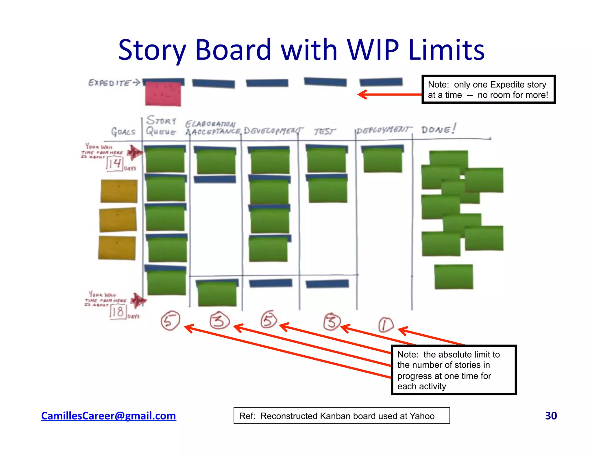 cbell@CamilleBellConsul0ng.com	
  	
  	
  	
  	
  	
  	
  	
  	
  	
  	
  	
  	
  	
  	
  	
  	
  	
  	
  	
  	
  	
  	
  	
  	
  	
  	
  	
  	
  	
  	
  	
  	
  	
  	
  	
  	
  	
  	
  	
  	
  	
  	
  	
  	
  	
  	
  	
  	
  	
  	
  	
  	
  	
  	
  	
  	
  	
  	
  	
  	
  	
  	
  	
  	
  	
  	
  	
  	
  	
  	
  	
  	
  	
  	
  	
  	
  	
  	
  	
  	
  	
  	
  	
  	
  	
  	
  	
  	
  	
  	
  	
  	
  	
  	
  	
  	
  	
  	
  	
  	
  	
  	
  	
  	
  	
  	
  	
  	
  	
  	
  	
  	
  	
  	
  	
  	
  	
  	
  	
  	
  	
  	
  	
  	
  	
  	
  	
  	
  30	
  
Story	
  Board	
  with	
  WIP	
  Limits	
  
Ref: Reconstructed Kanban board used at Yahoo
Note: the absolute limit to
the number of stories in
progress at one time for
each activity
Note: only one Expedite story
at a time -- no room for more!
 