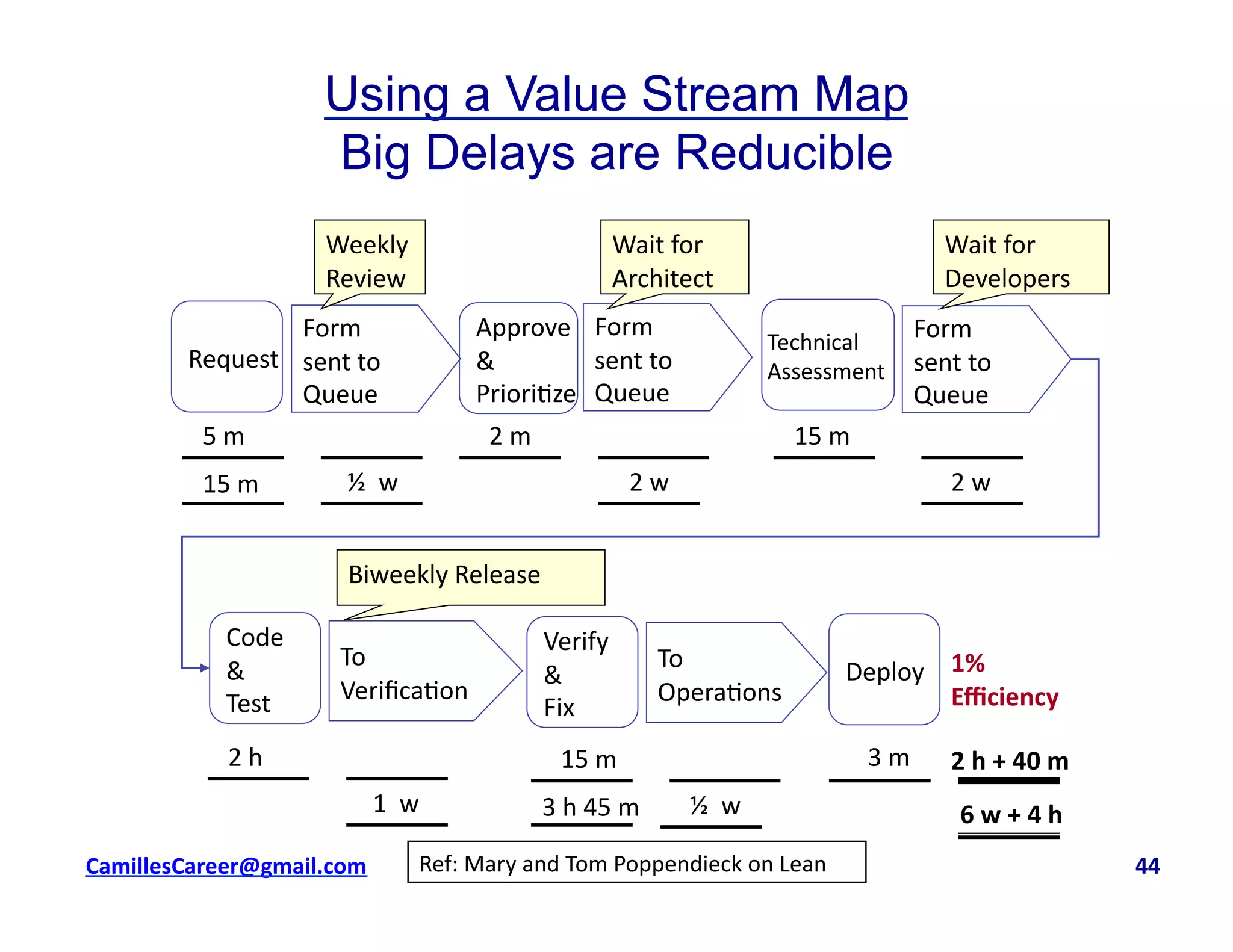 Request	
  
Approve	
  	
  
&	
  	
  
Priori<ze	
  
Technical	
  
Assessment	
  
Code	
  	
  
&	
  	
  
Test	
  
Verify	
  	
  
&	
  	
  
Fix	
  
Deploy	
  
To	
  
Veriﬁca<on	
  
To	
  
Opera<ons	
  
Form	
  
sent	
  to	
  
Queue	
  
Form	
  
sent	
  to	
  
Queue	
  
Form	
  
sent	
  to	
  
Queue	
  
Weekly	
  
Review	
  
Wait	
  for	
  
Architect	
  
Wait	
  for	
  
Developers	
  
15	
  m	
   ½	
  	
  w	
  
5	
  m	
  
2	
  w	
  
15	
  m	
  2	
  m	
  
2	
  w	
  
3	
  h	
  45	
  m	
  1	
  	
  w	
  
2	
  h	
   3	
  m	
  15	
  m	
  
6	
  w	
  +	
  4	
  h	
  
Biweekly	
  Release	
  
½	
  	
  w	
  
2	
  h	
  +	
  40	
  m	
  
1%	
  	
  
Eﬃciency	
  
Using a Value Stream Map
Big Delays are Reducible
Ref:	
  Mary	
  and	
  Tom	
  Poppendieck	
  on	
  Lean	
  cbell@CamilleBellConsul0ng.com	
  	
  	
  	
  	
  	
  	
  	
  	
  	
  	
  	
  	
  	
  	
  	
  	
  	
  	
  	
  	
  	
  	
  	
  	
  	
  	
  	
  	
  	
  	
  	
  	
  	
  	
  	
  	
  	
  	
  	
  	
  	
  	
  	
  	
  	
  	
  	
  	
  	
  	
  	
  	
  	
  	
  	
  	
  	
  	
  	
  	
  	
  	
  	
  	
  	
  	
  	
  	
  	
  	
  	
  	
  	
  	
  	
  	
  	
  	
  	
  	
  	
  	
  	
  	
  	
  	
  	
  	
  	
  	
  	
  	
  	
  	
  	
  	
  	
  	
  	
  	
  	
  	
  	
  	
  	
  	
  	
  	
  	
  	
  	
  	
  	
  	
  	
  	
  	
  	
  	
  	
  	
  	
  	
  	
  	
  	
  	
  	
  44	
  
 