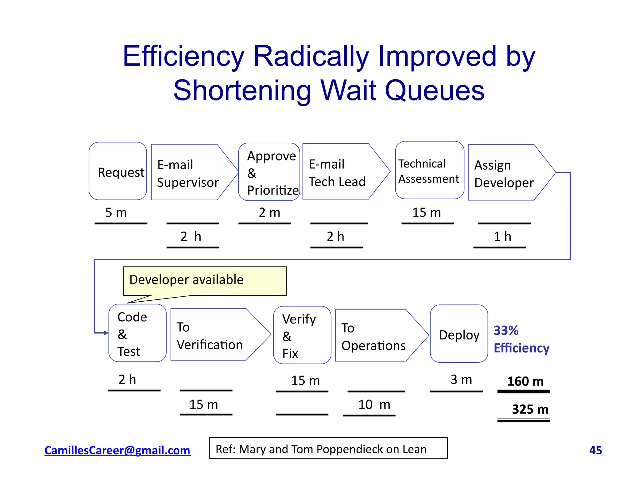 Request	
  
Approve	
  	
  
&	
  	
  
Priori<ze	
  
Technical	
  
Assessment	
  
Code	
  	
  
&	
  	
  
Test	
  
Verify	
  	
  
&	
  	
  
Fix	
  
Deploy	
  
To	
  
Veriﬁca<on	
  
To	
  
Opera<ons	
  
E-­‐mail	
  
Tech	
  Lead	
  
E-­‐mail	
  
Supervisor	
  
Assign	
  
Developer	
  
2	
  	
  h	
  
5	
  m	
  
2	
  h	
  
15	
  m	
  2	
  m	
  
1	
  h	
  
2	
  h	
   3	
  m	
  15	
  m	
  
325	
  m	
  
Developer	
  available	
  
10	
  	
  m	
  
160	
  m	
  
33%	
  	
  
Eﬃciency	
  
15	
  m	
  
Efficiency Radically Improved by
Shortening Wait Queues
Ref:	
  Mary	
  and	
  Tom	
  Poppendieck	
  on	
  Lean	
  cbell@CamilleBellConsul0ng.com	
  	
  	
  	
  	
  	
  	
  	
  	
  	
  	
  	
  	
  	
  	
  	
  	
  	
  	
  	
  	
  	
  	
  	
  	
  	
  	
  	
  	
  	
  	
  	
  	
  	
  	
  	
  	
  	
  	
  	
  	
  	
  	
  	
  	
  	
  	
  	
  	
  	
  	
  	
  	
  	
  	
  	
  	
  	
  	
  	
  	
  	
  	
  	
  	
  	
  	
  	
  	
  	
  	
  	
  	
  	
  	
  	
  	
  	
  	
  	
  	
  	
  	
  	
  	
  	
  	
  	
  	
  	
  	
  	
  	
  	
  	
  	
  	
  	
  	
  	
  	
  	
  	
  	
  	
  	
  	
  	
  	
  	
  	
  	
  	
  	
  	
  	
  	
  	
  	
  	
  	
  	
  	
  	
  	
  	
  	
  	
  	
  45	
  
 