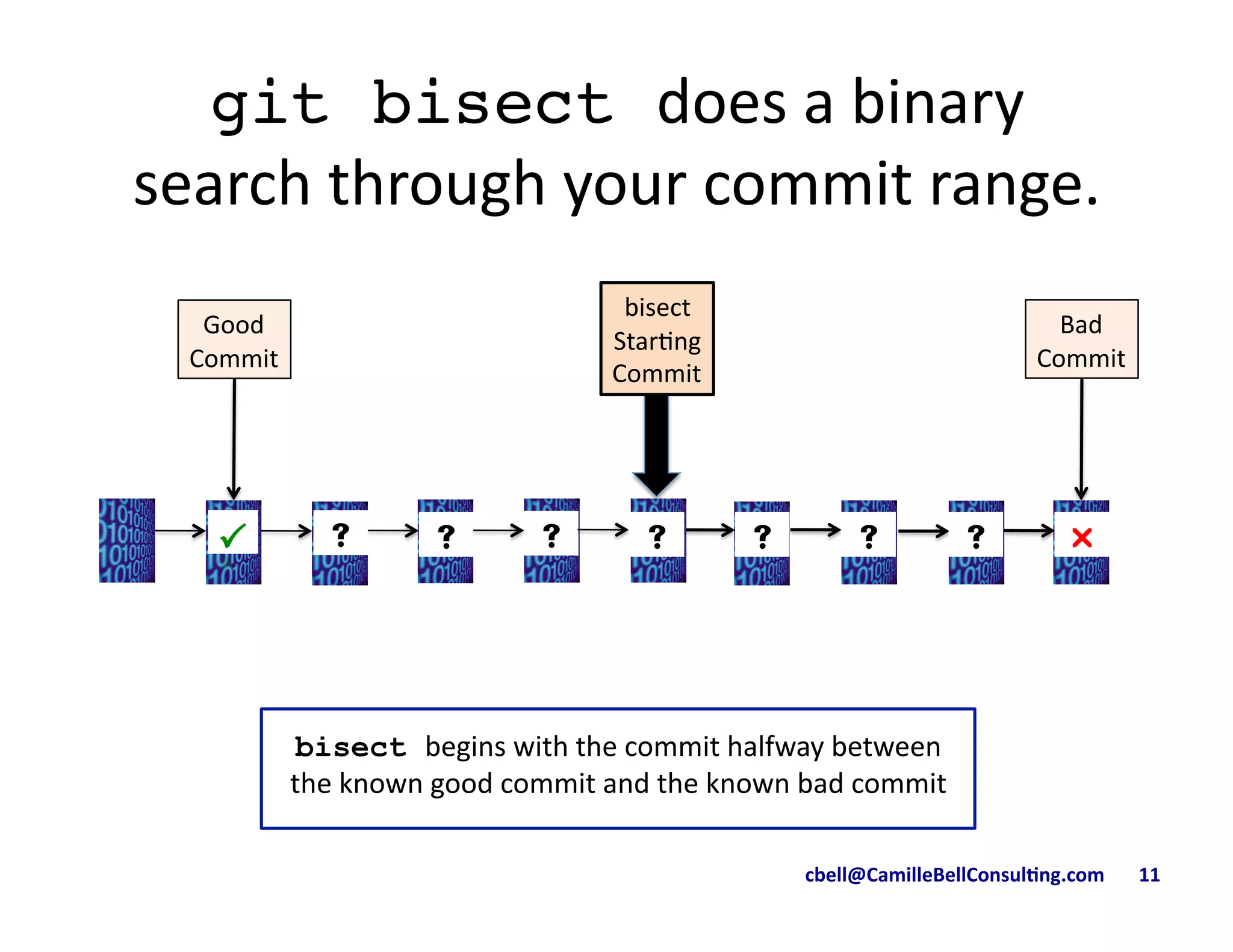 cbell@CamilleBellConsul/ng.com	
  	
  	
  	
  	
  	
  	
  11	
  
git bisect does	
  a	
  binary	
  
search	
  through	
  your	
  commit	
  range.	
  
!"#"#"#"#" #"#"#"
Good	
  	
  
Commit	
  
Bad	
  	
  
Commit	
  
bisect	
  	
  
Star9ng	
  	
  	
  
Commit	
  
bisect begins	
  with	
  the	
  commit	
  halfway	
  between	
  
the	
  known	
  good	
  commit	
  and	
  the	
  known	
  bad	
  commit	
  
 