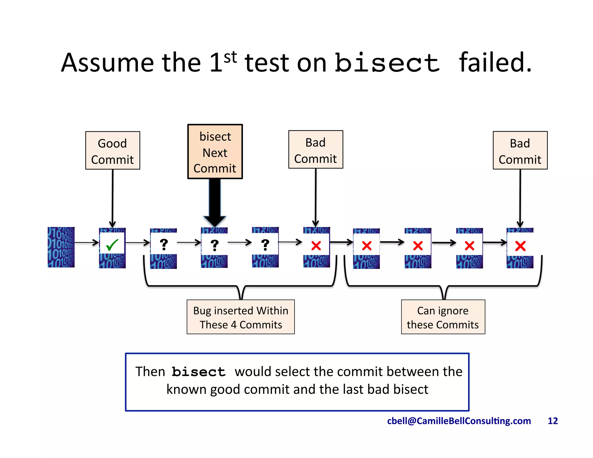 cbell@CamilleBellConsul/ng.com	
  	
  	
  	
  	
  	
  	
  12	
  
Assume	
  the	
  1st	
  test	
  on	
  bisect failed.	
  
!"!"#"#"#" !"!"!"
Good	
  	
  
Commit	
  
Bad	
  	
  
Commit	
  
bisect	
  	
  
Next	
  	
  	
  
Commit	
  
	
  Then	
  	
  bisect would	
  select	
  the	
  commit	
  between	
  the	
  
known	
  good	
  commit	
  and	
  the	
  last	
  bad	
  bisect	
  
Bad	
  	
  
Commit	
  
Can	
  ignore	
  
these	
  Commits	
  
Bug	
  inserted	
  Within	
  	
  
These	
  4	
  Commits	
  
 