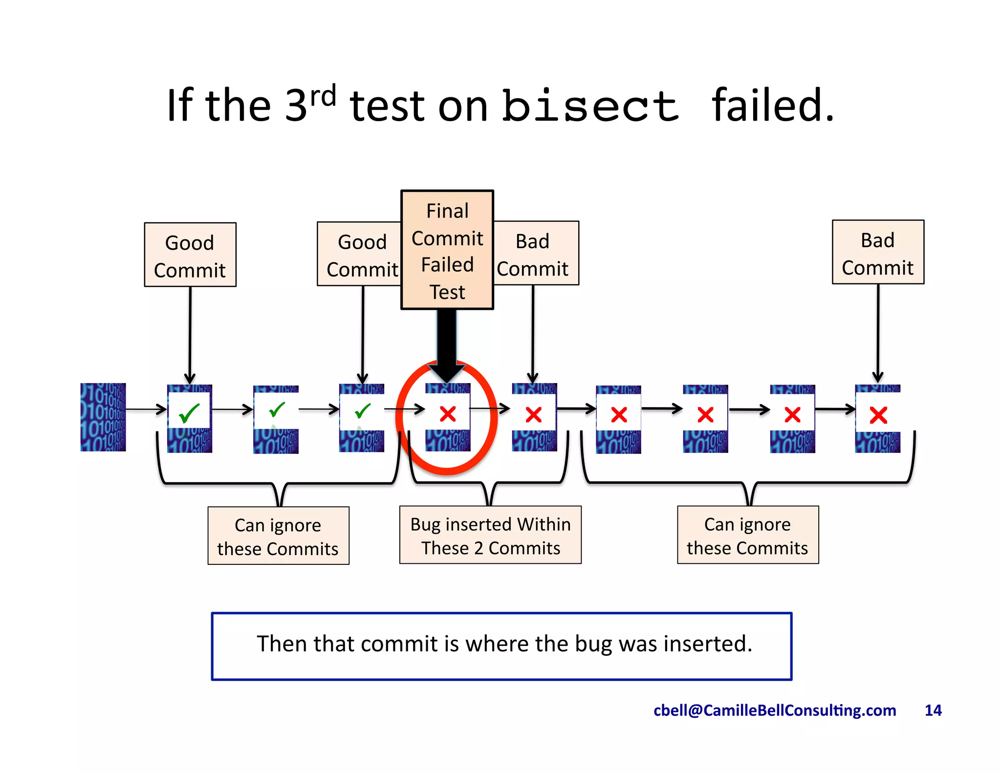 cbell@CamilleBellConsul/ng.com	
  	
  	
  	
  	
  	
  	
  14	
  
If	
  the	
  3rd	
  test	
  on	
  bisect failed.	
  
!"!"!" !"!"!"
Good	
  	
  
Commit	
  
Bad	
  	
  
Commit	
  
	
  Then	
  that	
  commit	
  is	
  where	
  the	
  bug	
  was	
  inserted.	
  	
  
Bad	
  	
  
Commit	
  
Can	
  ignore	
  
these	
  Commits	
  
Bug	
  inserted	
  Within	
  	
  
These	
  2	
  Commits	
  
Can	
  ignore	
  
these	
  Commits	
  
Good	
  	
  
Commit	
  
Final	
  
Commit	
  	
  	
  
Failed	
  
Test	
  
 