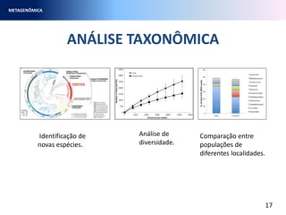ANÁLISE TAXONÔMICA
METAGENÔMICA
17
Identificação de
novas espécies.
Análise de
diversidade.
Comparação entre
populações de
diferentes localidades.
 