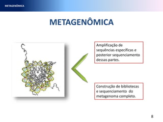 METAGENÔMICA
METAGENÔMICA
8
Amplificação de
sequências específicas e
posterior sequenciamento
dessas partes.
Construção de bibliotecas
e sequenciamento do
metagenoma completo.
 