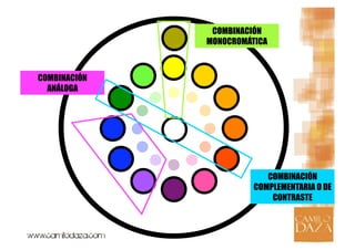 COMBINACIÓN
              MONOCROMÁTICA



COMBINACIÓN
  ANÁLOGA




                           COMBINACIÓN
                        COMPLEMENTARIA O DE
                            CONTRASTE
 