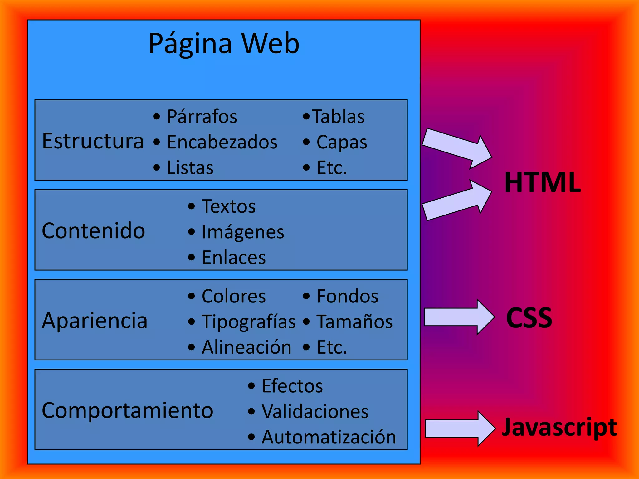 Página Web

           • Párrafos      •Tablas
Estructura • Encabezados   • Capas
           • Listas        • Etc.
                                        HTML
              • Textos
Contenido     • Imágenes
              • Enlaces
              • Colores     • Fondos
Apariencia    • Tipografías • Tamaños   CSS
              • Alineación • Etc.
                    • Efectos
Comportamiento      • Validaciones
                    • Automatización    Javascript
 