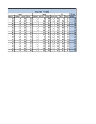 Prom
saber1 saber2 saber3 prom hacer1 hacer2 hacer3 prom ser1 ser2 prom prom
3,4 4 4,3 3,9 4,2 4 4,5 4,2 3,4 4 3,7 3,9
3,5 3,2 3,7 3,5 3,5 4,2 4,3 4,0 3,5 3,2 3,4 3,6
4,2 3,5 4,2 4,0 3,5 3,6 3,5 3,5 4,2 3,5 3,9 3,8
3,5 4,5 3,7 3,9 2,9 4,2 3,6 3,6 3,5 4,5 4,0 3,8
4,2 2,5 3,5 3,4 4,2 3,5 4,5 4,1 4,2 2,5 3,4 3,6
3,5 3,4 4,2 3,7 3,5 4,2 3,5 3,7 3,5 3,4 3,5 3,6
4,3 3,5 2,9 3,6 2,1 3,5 4,2 3,3 4,3 3,5 3,9 3,6
4,2 3,5 2,5 3,4 4,2 4,2 3,7 4,0 4,2 3,5 3,9 3,8
3,5 4,2 4,3 4,0 3,4 4 4,3 3,9 3,5 4,2 3,9 3,9
3,5 3,6 3,5 3,5 3,5 3,2 3,7 3,5 3,5 3,6 3,6 3,5
2,9 4,2 3,6 3,6 4,2 3,5 4,2 4,0 2,9 4,2 3,6 3,7
4,2 3,5 4,5 4,1 3,5 4,5 3,7 3,9 4,2 3,5 3,9 3,9
3,5 4,2 3,5 3,7 4,2 2,5 3,5 3,4 3,5 4,2 3,9 3,7
2,1 3,5 4,2 3,3 3,5 3,4 4,2 3,7 2,1 3,5 2,8 3,3
4,2 4,2 3,7 4,0 4,3 3,5 2,9 3,6 4,2 4,2 4,2 3,9
SEGUNDO PERIODO
Saber Hacer Ser
 