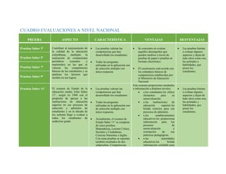 CUADRO EVALUACIONES A NIVEL NACIONAL
PRUEBA ASPECTO CARACTERÍSTICA VENTAJAS DESVENTAJAS
Pruebas Saber 3º Contribuir al mejoramiento de
la calidad de la educación
colombiana, mediante la
realización de evaluaciones
periódicas (censales y
muéstrales) en las que se
valoran las competencias
básicas de los estudiantes y se
analizan los factores que
inciden en sus logros.
 Las pruebas valoran las
competencias que han
desarrollado los estudiantes
 Todas las preguntas
utilizadas en la aplicación son
de selección múltiple con
única respuesta
 Se concentra en evaluar
aquellos desempeños que
pueden medirse a través de
pruebas de papel o pruebas en
formato electrónico.
 El cuestionario está acorde con
los estándares básicos de
competencias establecidos por
el Ministerio de Educación
Nacional
 Las pruebas limitan
a evaluar algunos
aspectos y dejan de
lado otros como son,
las actitudes y
habilidades, que
posee los
estudiantes.
Pruebas Saber 5º
Pruebas Saber 7º
Pruebas Saber 9º
Pruebas Saber 11º El examen de Estado de la
educación media, Icfes Saber
11°, surgió en 1968 con el
propósito de apoyar a las
instituciones de educación
superior en sus procesos de
selección y admisión de
estudiantes y en la década de
los ochenta llegó a evaluar a
todos los estudiantes de
undécimo grado.
 Las pruebas valoran las
competencias que han
desarrollado los estudiantes
 Todas las preguntas
utilizadas en la aplicación son
de selección múltiple con
única respuesta.
 Actualmente, el examen de
Estado Saber 11° se compone
de cinco pruebas:
Matemáticas, Lectura Crítica,
Sociales y Ciudadanas,
Ciencias Naturales e Inglés.
Con estas pruebas se reportan
también resultados de dos
subpruebas: Competencias
 Este examen proporciona resultados
e información a distintos niveles:
 a los estudiantes les ofrece
elementos para su
autoevaluación.
 a las instituciones de
educación superior les
brinda criterios para sus
procesos de admisión.
 a los establecimientos
educativos les proporciona
información para los
procesos de
autoevaluación y
orientación de sus
prácticas pedagógicas.
 a las autoridades
educativas les brinda
información confiable para
 Las pruebas limitan
a evaluar algunos
aspectos y dejan de
lado otros como son,
las actitudes y
habilidades, que
posee los
estudiantes.
 