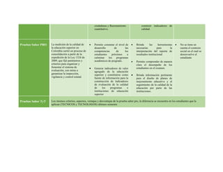 ciudadanas y Razonamiento
cuantitativo.
construir indicadores de
calidad.
Pruebas Saber PRO La medición de la calidad de
la educación superior en
Colombia surtió un proceso de
consolidación a partir de la
expedición de la Ley 1324 de
2009, que fijó parámetros y
criterios para organizar y
fomentar el sistema de
evaluación, con miras a
garantizar la inspección,
vigilancia y control estatal.
 Permite constatar el nivel de
desarrollo de las
competencias de los
estudiantes próximos a
culminar los programas
académicos de pregrado.
 Generar indicadores de valor
agregado de la educación
superior y constituirse como
fuente de información para la
construcción de indicadores
de evaluación de la calidad
de los programas e
instituciones de educación
superior
 Brinda las herramientas
necesarias para la
interpretación del reporte de
resultados institucional
 Permite comprender de manera
clara el desempeño de los
estudiantes en el examen.
 Brinda información pertinente
para el diseño de planes de
mejoramiento educativo y el
seguimiento de la calidad de la
educación por parte de las
instituciones.
 No se tiene en
cuenta el contexto
social en el cual se
desenvuelve el
estudiante
Pruebas Saber TyT Los mismos criterios, aspectos, ventajas y desventajas de la prueba saber pro, la diferencia se encuentra en los estudiantes que la
aplican (TECNICOS y TECNOLOGOS) últimos semestre
 