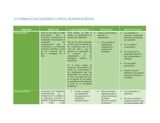 CUADRO EVALUACIONES A NIVEL INTERNACIONAL
PRUEBA ASPECTO CARACTERÍSTICA VENTAJAS DESVENTAJAS
Pruebas PISA PISA son las siglas en inglés
del Programa para la
Evaluación Internacional de
Estudiantes. Este programa es
coordinado por
la Organización para la
Cooperación y el Desarrollo
Económico (OCDE) y consta
de una evaluación que se
hace a estudiantes de 15
años.
Tiene alcance en todo el
mundo y su regularidad es un
aspecto muy importante
Más de 60 países participan
en PISA hasta el momento en
las evaluaciones que se dan
cada tres años y que les
permiten un seguimiento de
su progreso en el
cumplimiento de los
principales objetivos de
aprendizaje.
Es el único estudio de
educación internacional que
evalúa los conocimientos y
las competencias que han
desarrollado los jóvenes de
15 años, una edad en la que,
en la mayoría de los países,
los estudiantes están llegando
al final de su escolaridad
obligatoria.
 Analiza conocimientos,
aptitudes y
competencias.
 Pone a prueba la
capacidad de
comprensión y
resolución de
problemas.
 Los resultados se
presentan comparando
cada país y ubicándolo
por escalafón.
 No se evalúa el
conocimiento.
 No se basan en los
programas educativos
que se desarrollan en
cada país.
 Es una prueba
generalizada
 Factores externos
diferentes a los procesos
educativos afectan los
resultados.
Pruebas SERCE un proyecto del Laboratorio
Latinoamericano de la
Evaluación de la Calidad de
la Educación (LLECE) de
OREALC/UNESCO Santiago
de Chile, evalúa
 Evalúa y compara
los rendimientos
alcanzados por los
estudiantes
latinoamericanos
 Ofrece resultados
importantes para la
toma de decisiones
de política
educativa, mejorar
las practicas
 No es periódica su
aplicación
 No tiene en cuenta el
programa educativo que
esté desarrollando cada
 